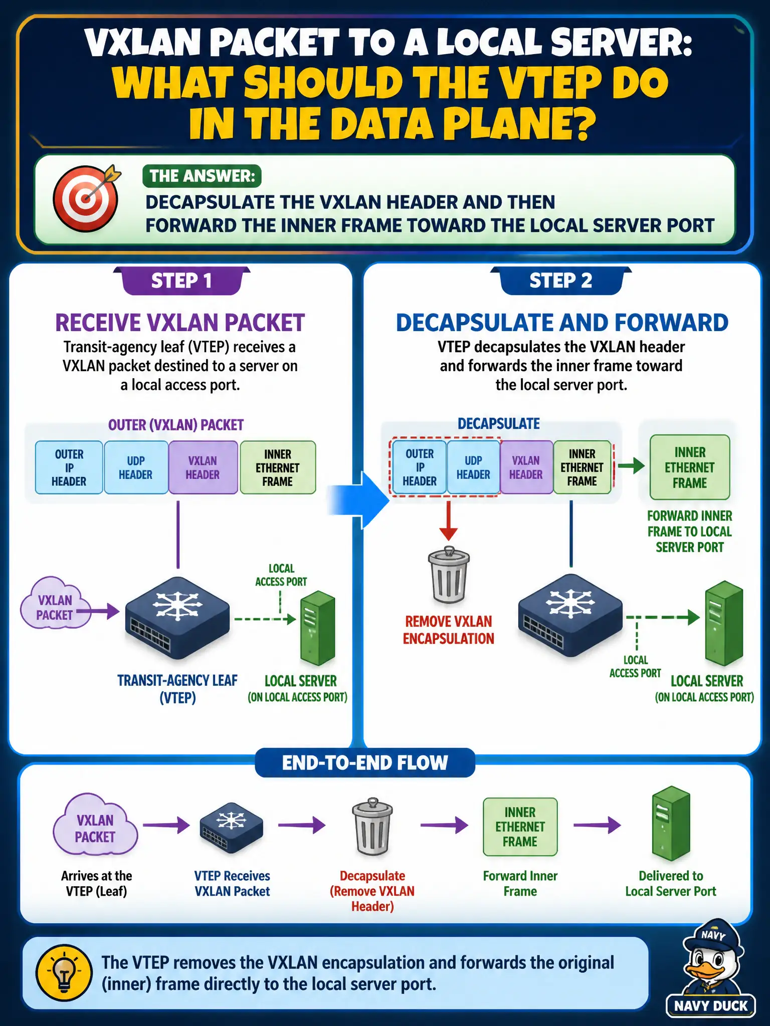 To Create an exciting colorful infographic that explains the concepts in the question: Question: A transit-agency leaf receives a VXLAN packet destined to a server on a local access port. What should the VTEP do in the data plane? Correct Answer: Decapsulate the VXLAN header and then forward the inner frame toward the local server port Put EVERY visible label in double quotes. No people. No A/B/C/D letters. In one of the four corners put a little "Navy Duck".