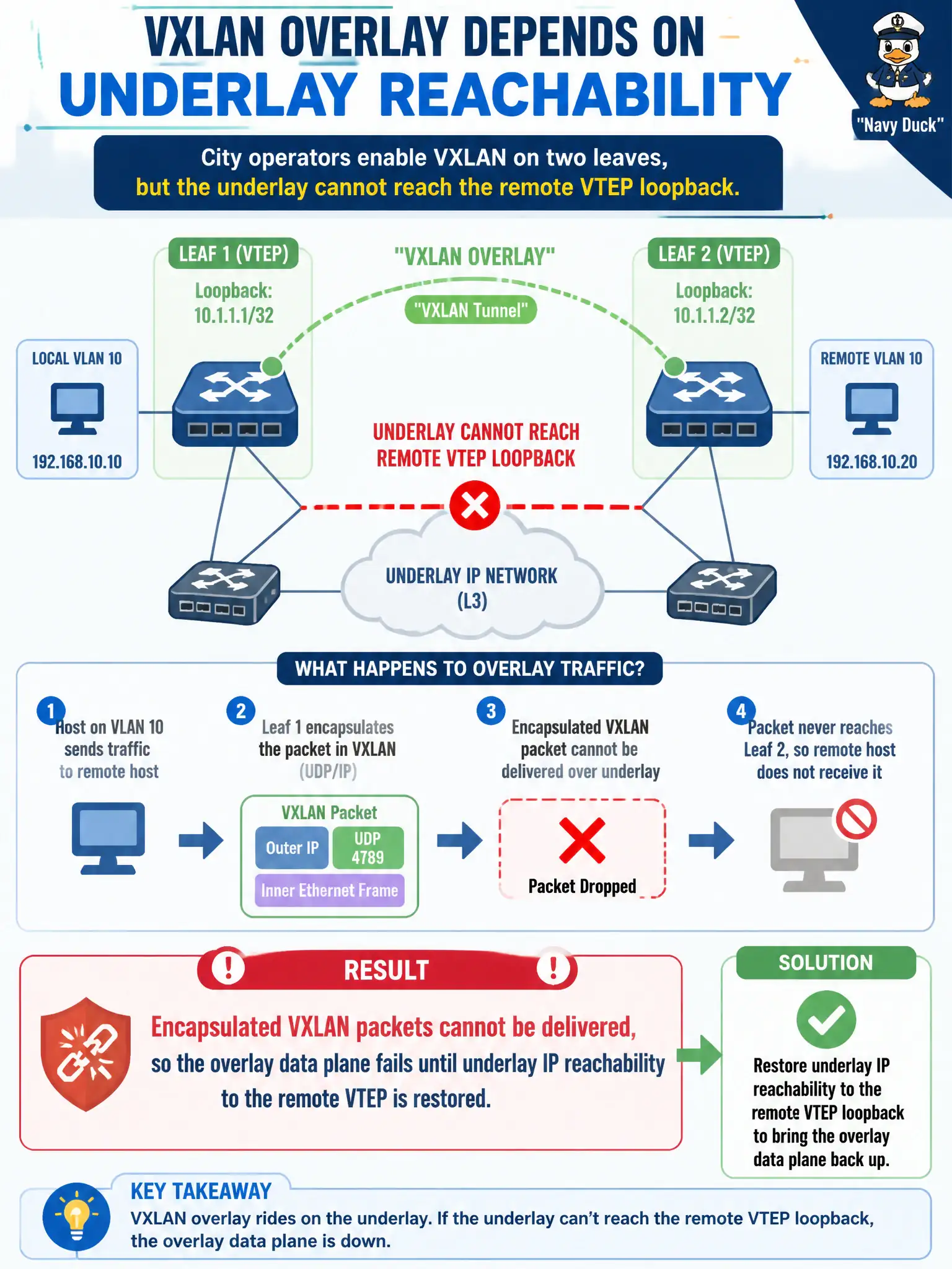 To Create an exciting colorful infographic that explains the concepts in the question: Question: City operators enable VXLAN on two leaves, but the underlay cannot reach the remote VTEP loopback. What happens to the overlay data plane? Correct Answer: Encapsulated VXLAN packets cannot be delivered, so the overlay data plane fails until underlay IP reachability to the remote VTEP is restored Put EVERY visible label in double quotes. No people. No A/B/C/D letters. In one of the four corners put a little "Navy Duck".