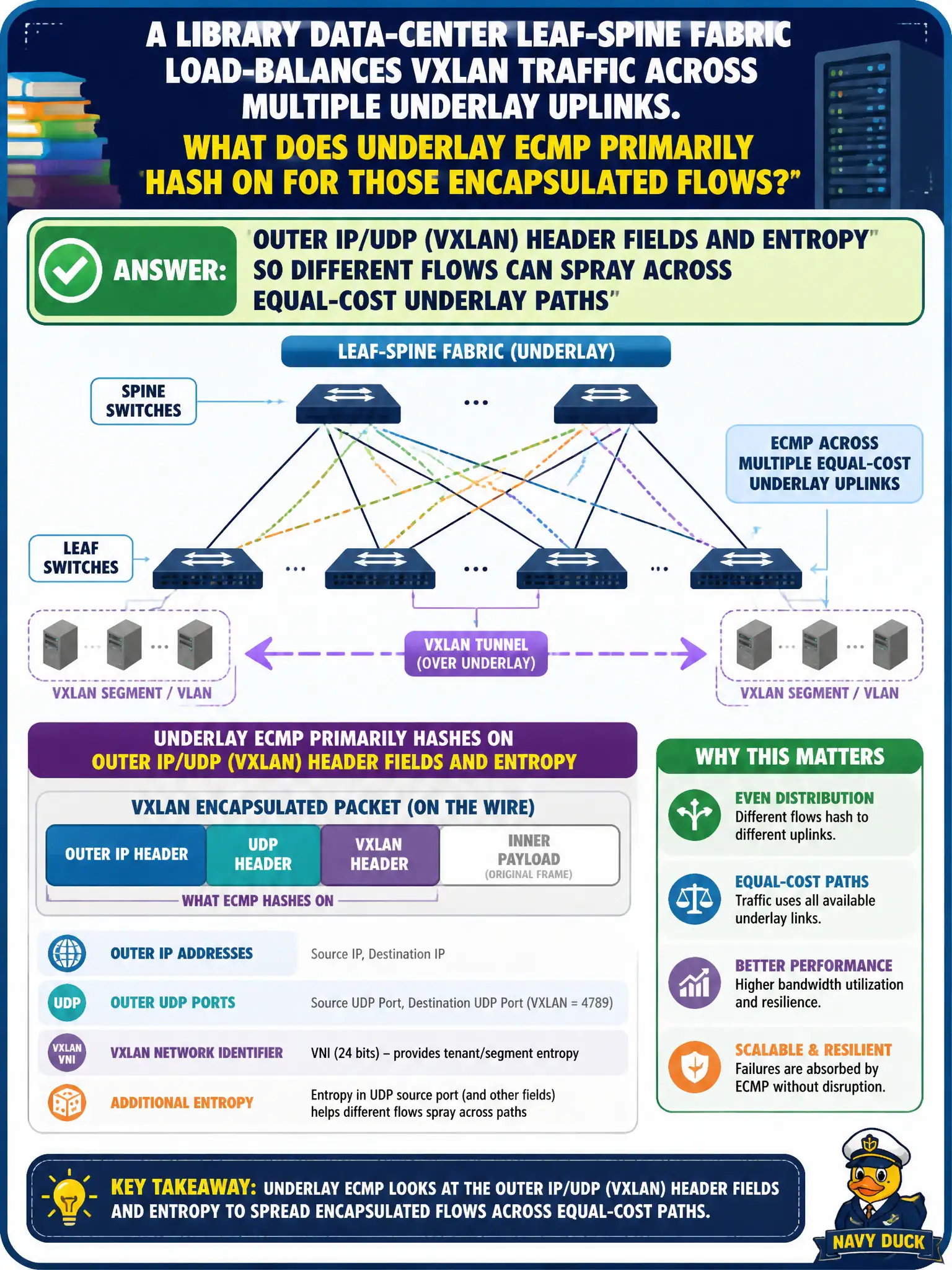 To Create an exciting colorful infographic that explains the concepts in the question: Question: A library data-center leaf-spine fabric load-balances VXLAN traffic across multiple underlay uplinks. What does underlay ECMP primarily hash on for those encapsulated flows? Correct Answer: Outer IP/UDP (VXLAN) header fields and entropy so different flows can spray across equal-cost underlay paths Put EVERY visible label in double quotes. No people. No A/B/C/D letters. In one of the four corners put a little "Navy Duck".