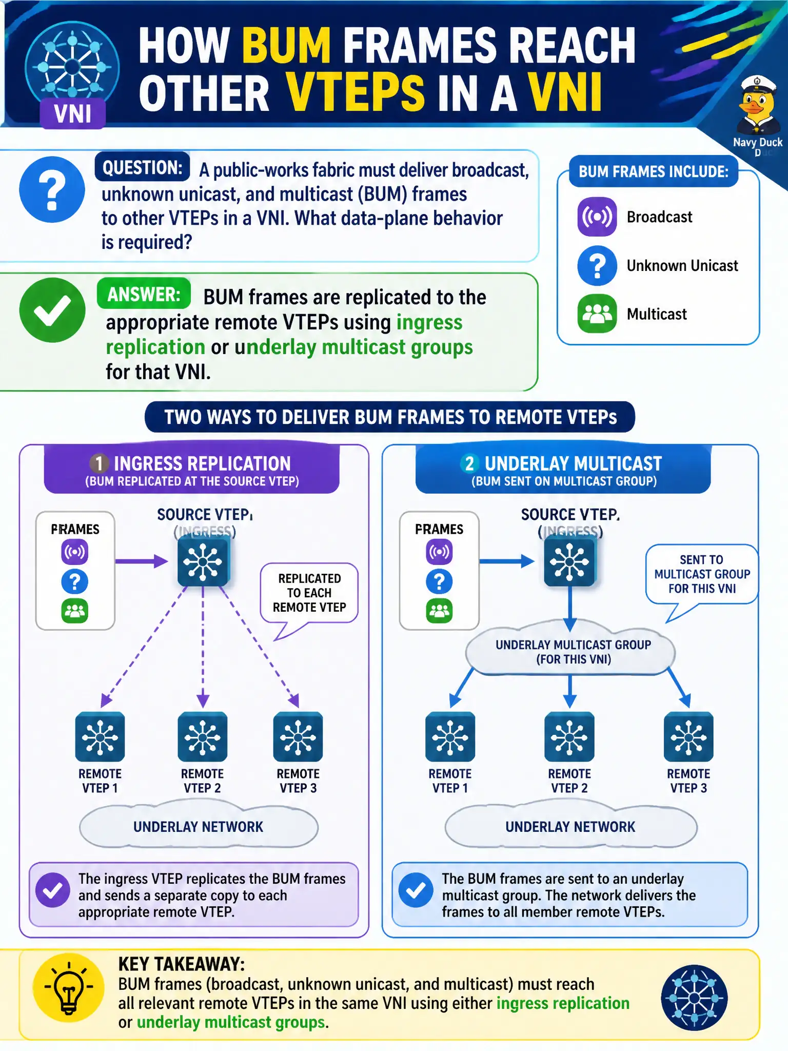 To Create an exciting colorful infographic that explains the concepts in the question: Question: A public-works fabric must deliver broadcast, unknown unicast, and multicast (BUM) frames to other VTEPs in a VNI. What data-plane behavior is required? Correct Answer: BUM frames are replicated to the appropriate remote VTEPs using ingress replication or underlay multicast groups for that VNI Put EVERY visible label in double quotes. No people. No A/B/C/D letters. In one of the four corners put a little "Navy Duck".