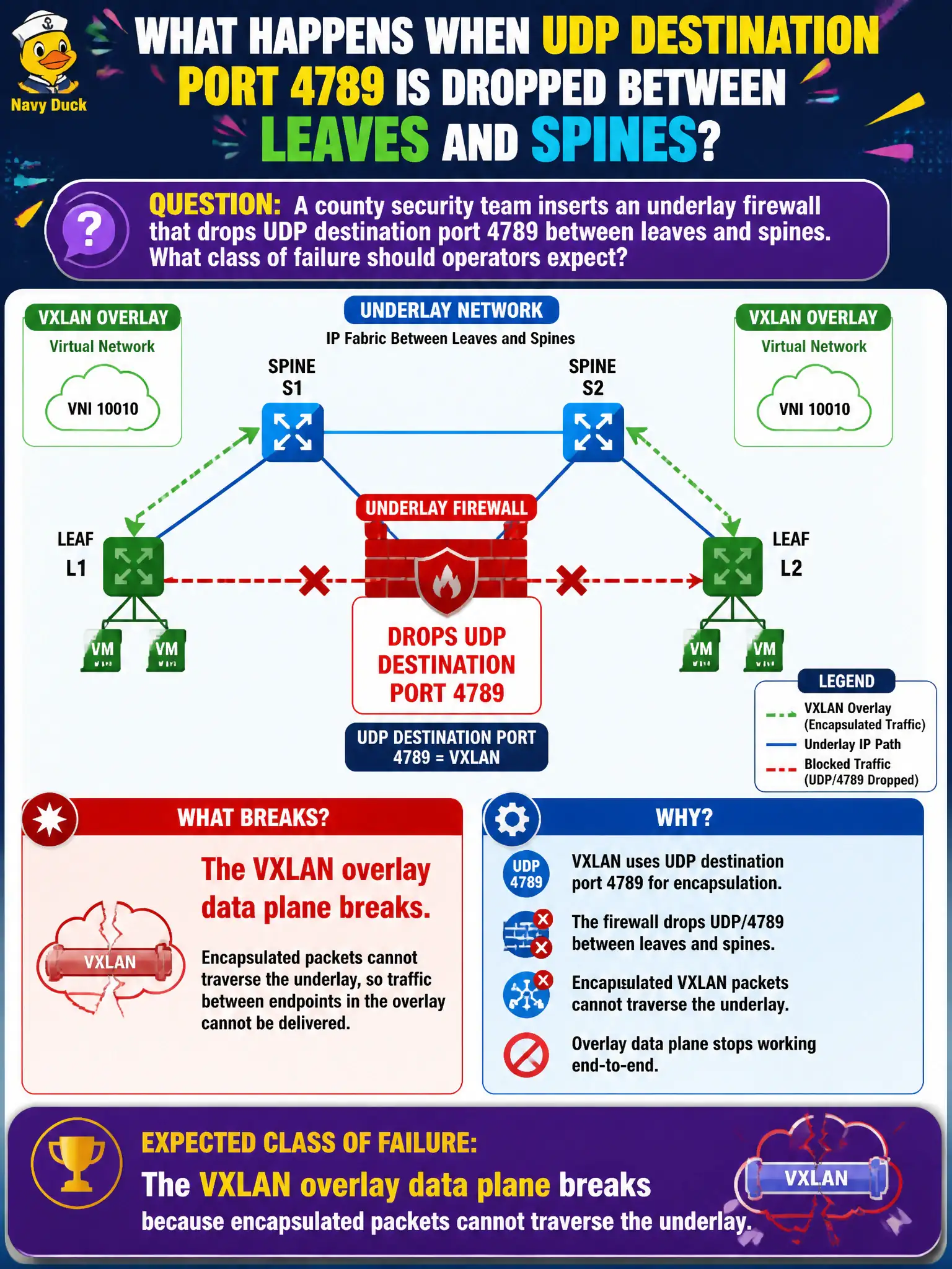 To Create an exciting colorful infographic that explains the concepts in the question: Question: A county security team inserts an underlay firewall that drops UDP destination port 4789 between leaves and spines. What class of failure should operators expect? Correct Answer: The VXLAN overlay data plane breaks because encapsulated packets cannot traverse the underlay Put EVERY visible label in double quotes. No people. No A/B/C/D letters. In one of the four corners put a little "Navy Duck".