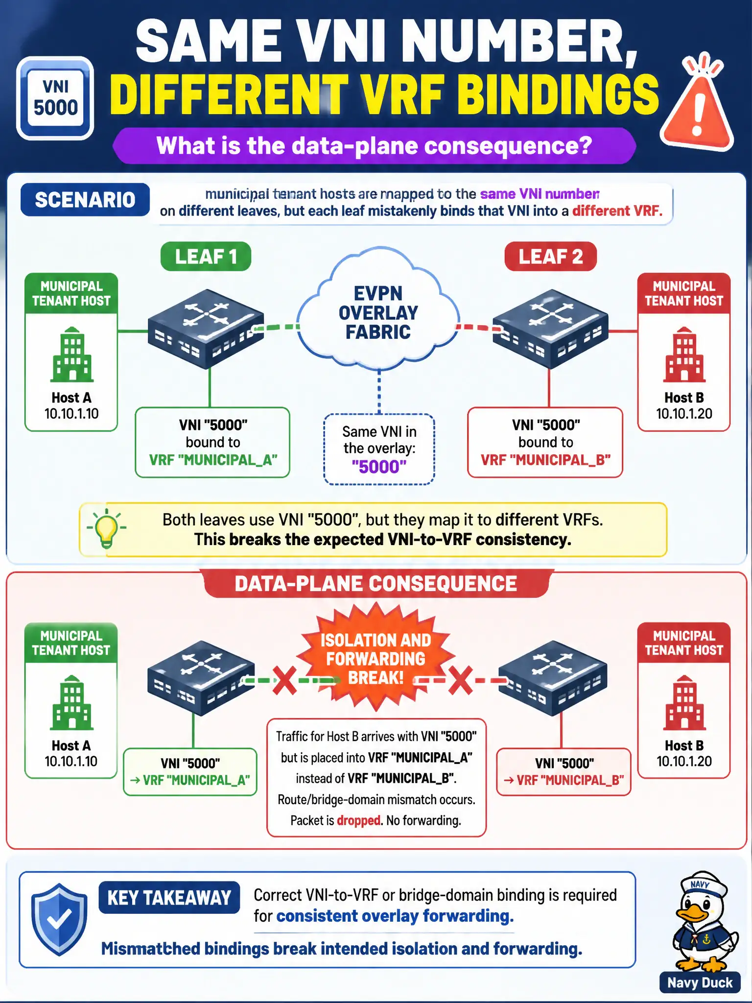 To Create an exciting colorful infographic that explains the concepts in the question: Question: Two municipal tenant hosts are mapped to the same VNI number on different leaves, but each leaf mistakenly binds that VNI into a different VRF. What is the data-plane consequence? Correct Answer: Intended isolation and forwarding break because correct VNI-to-VRF or bridge-domain binding is required for consistent overlay forwarding Put EVERY visible label in double quotes. No people. No A/B/C/D letters. In one of the four corners put a little "Navy Duck".