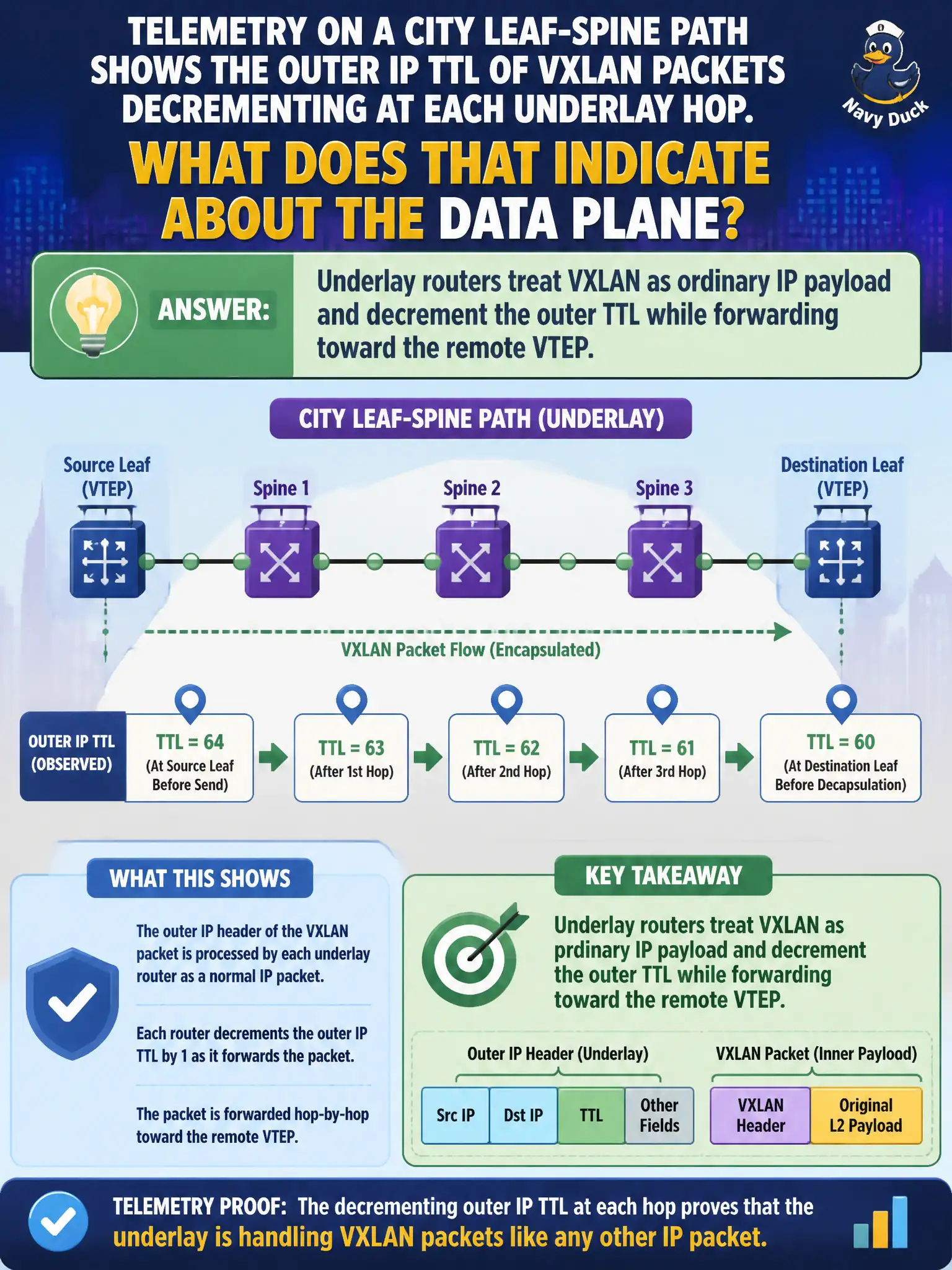To Create an exciting colorful infographic that explains the concepts in the question: Question: Telemetry on a city leaf-spine path shows the outer IP TTL of VXLAN packets decrementing at each underlay hop. What does that indicate about the data plane? Correct Answer: Underlay routers treat VXLAN as ordinary IP payload and decrement the outer TTL while forwarding toward the remote VTEP Put EVERY visible label in double quotes. No people. No A/B/C/D letters. In one of the four corners put a little "Navy Duck".