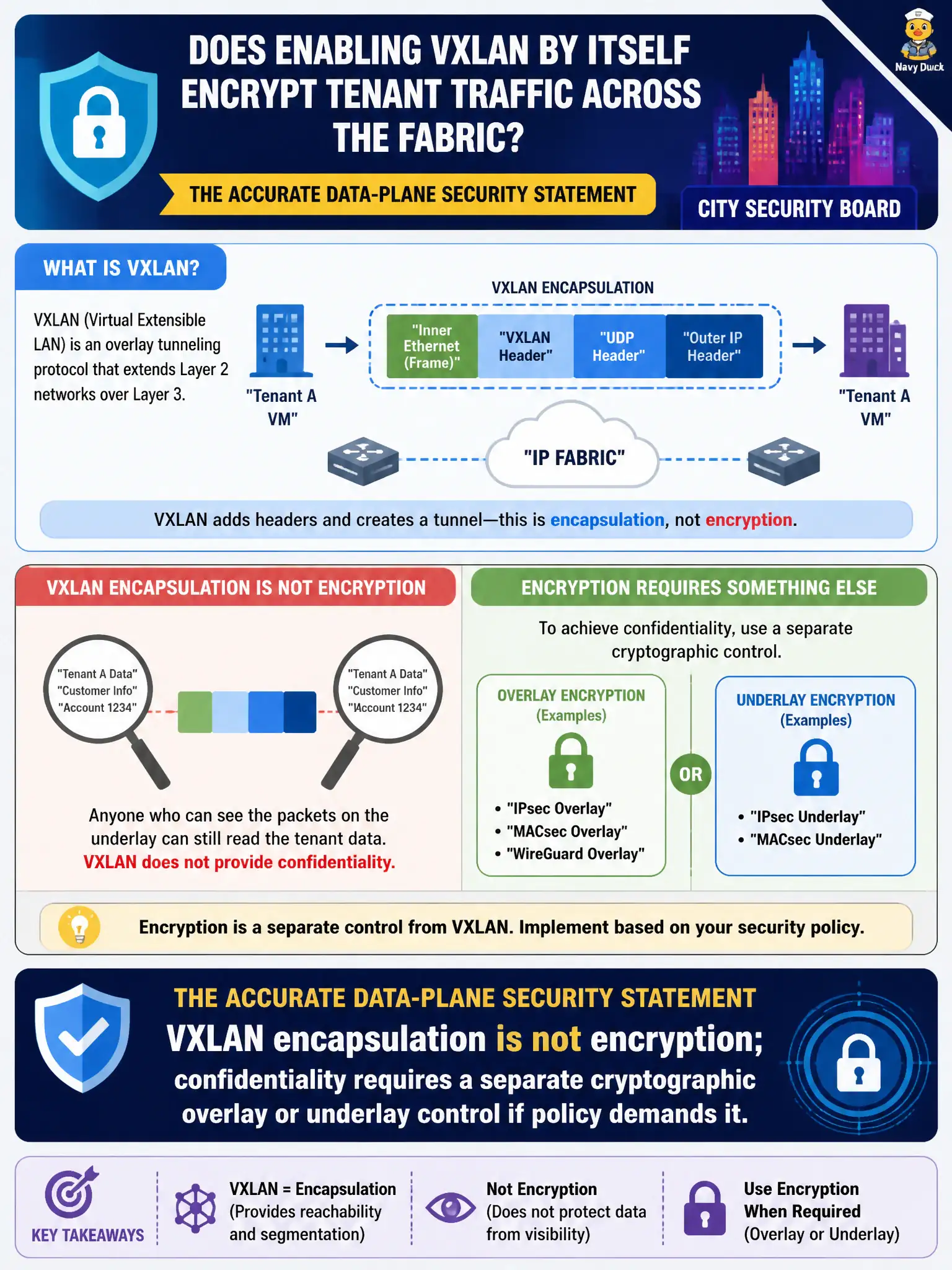 To Create an exciting colorful infographic that explains the concepts in the question: Question: A city security board asks whether enabling VXLAN by itself encrypts tenant traffic across the fabric. What is the accurate data-plane security statement? Correct Answer: VXLAN encapsulation is not encryption; confidentiality requires a separate cryptographic overlay or underlay control if policy demands it Put EVERY visible label in double quotes. No people. No A/B/C/D letters. In one of the four corners put a little "Navy Duck".