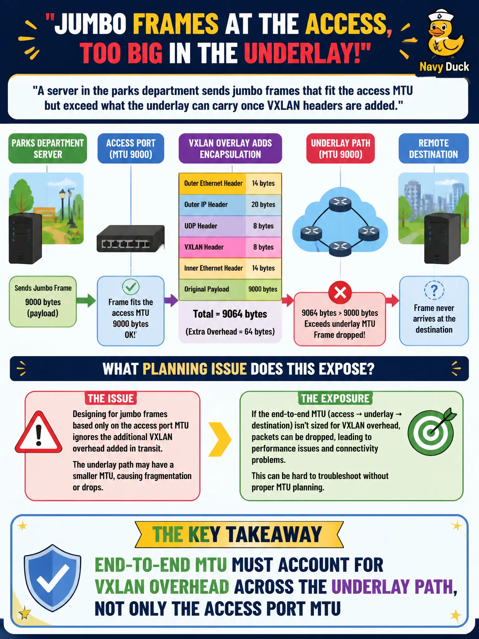 To Create an exciting colorful infographic that explains the concepts in the question: Question: A server in the parks department sends jumbo frames that fit the access MTU but exceed what the underlay can carry once VXLAN headers are added. What planning issue does this expose? Correct Answer: End-to-end MTU must account for VXLAN overhead across the underlay path, not only the access port MTU Put EVERY visible label in double quotes. No people. No A/B/C/D letters. In one of the four corners put a little "Navy Duck".