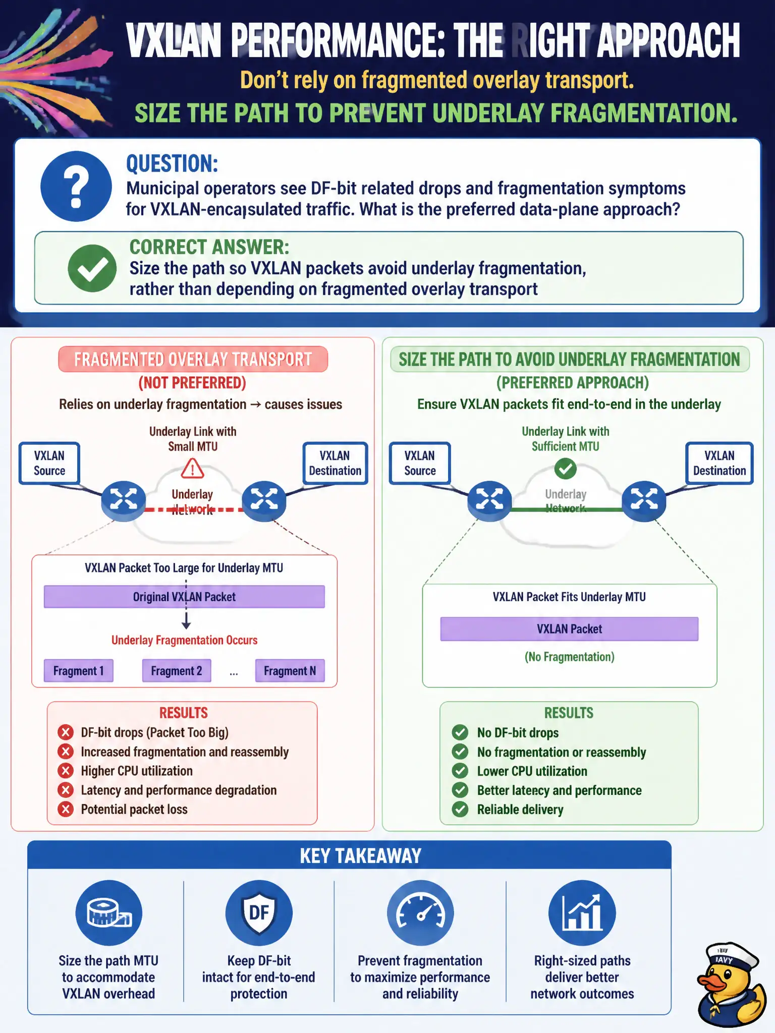 To Create an exciting colorful infographic that explains the concepts in the question: Question: Municipal operators see DF-bit related drops and fragmentation symptoms for VXLAN-encapsulated traffic. What is the preferred data-plane approach? Correct Answer: Size the path so VXLAN packets avoid underlay fragmentation, rather than depending on fragmented overlay transport Put EVERY visible label in double quotes. No people. No A/B/C/D letters. In one of the four corners put a little "Navy Duck".