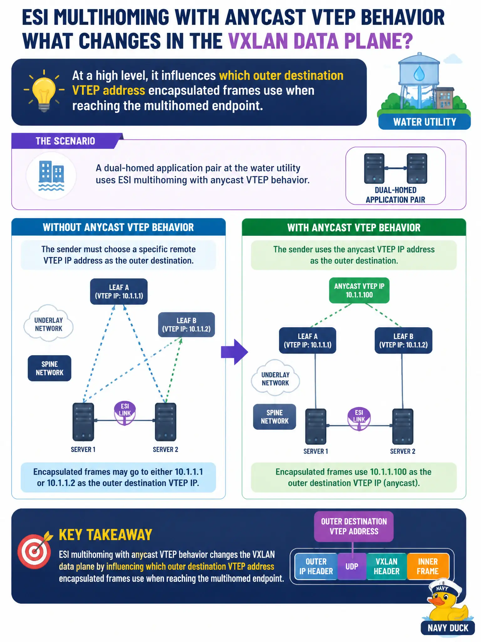 To Create an exciting colorful infographic that explains the concepts in the question: Question: A dual-homed application pair at the water utility uses ESI multihoming with anycast VTEP behavior. At a high level, what does that change in the VXLAN data plane? Correct Answer: It influences which outer destination VTEP address encapsulated frames use when reaching the multihomed endpoint Put EVERY visible label in double quotes. No people. No A/B/C/D letters. In one of the four corners put a little "Navy Duck".