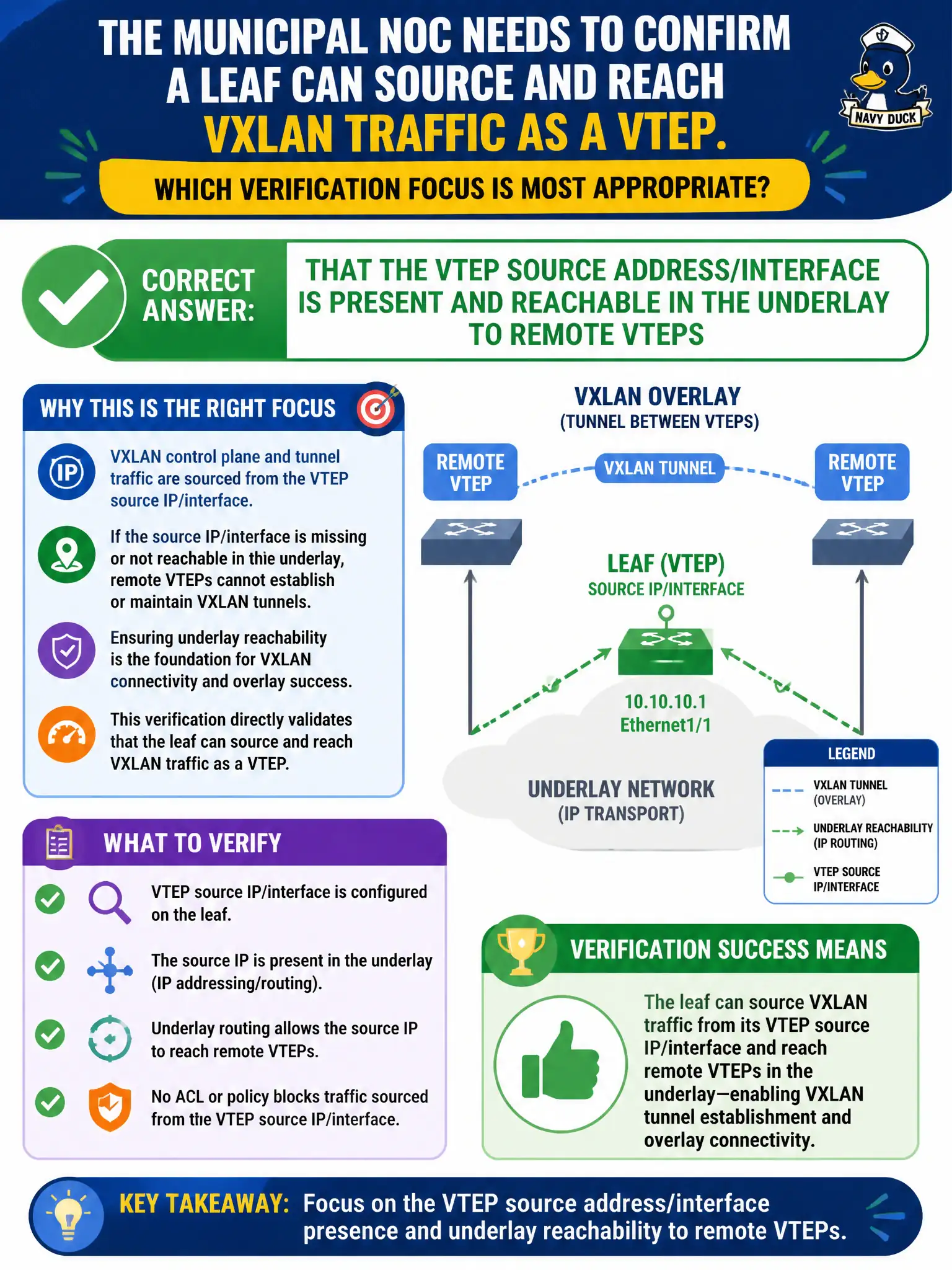 To Create an exciting colorful infographic that explains the concepts in the question: Question: The municipal NOC needs to confirm a leaf can source and reach VXLAN traffic as a VTEP. Which verification focus is most appropriate? Correct Answer: That the VTEP source address/interface is present and reachable in the underlay to remote VTEPs Put EVERY visible label in double quotes. No people. No A/B/C/D letters. In one of the four corners put a little "Navy Duck".