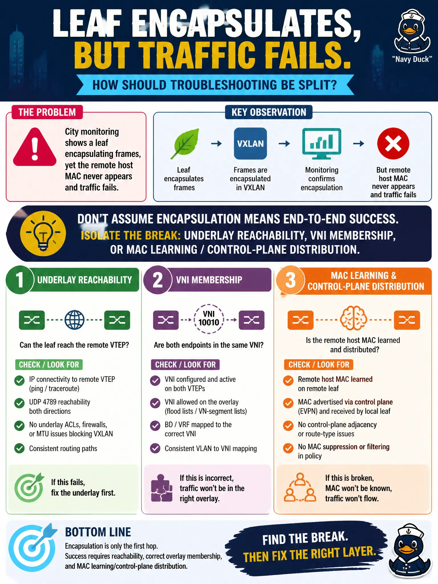 To Create an exciting colorful infographic that explains the concepts in the question: Question: City monitoring shows a leaf encapsulating frames, yet the remote host MAC never appears and traffic fails. How should troubleshooting be split? Correct Answer: Isolate whether the break is underlay reachability, VNI membership, or MAC learning/control-plane distribution—not assume encapsulation alone means end-to-end success Put EVERY visible label in double quotes. No people. No A/B/C/D letters. In one of the four corners put a little "Navy Duck".