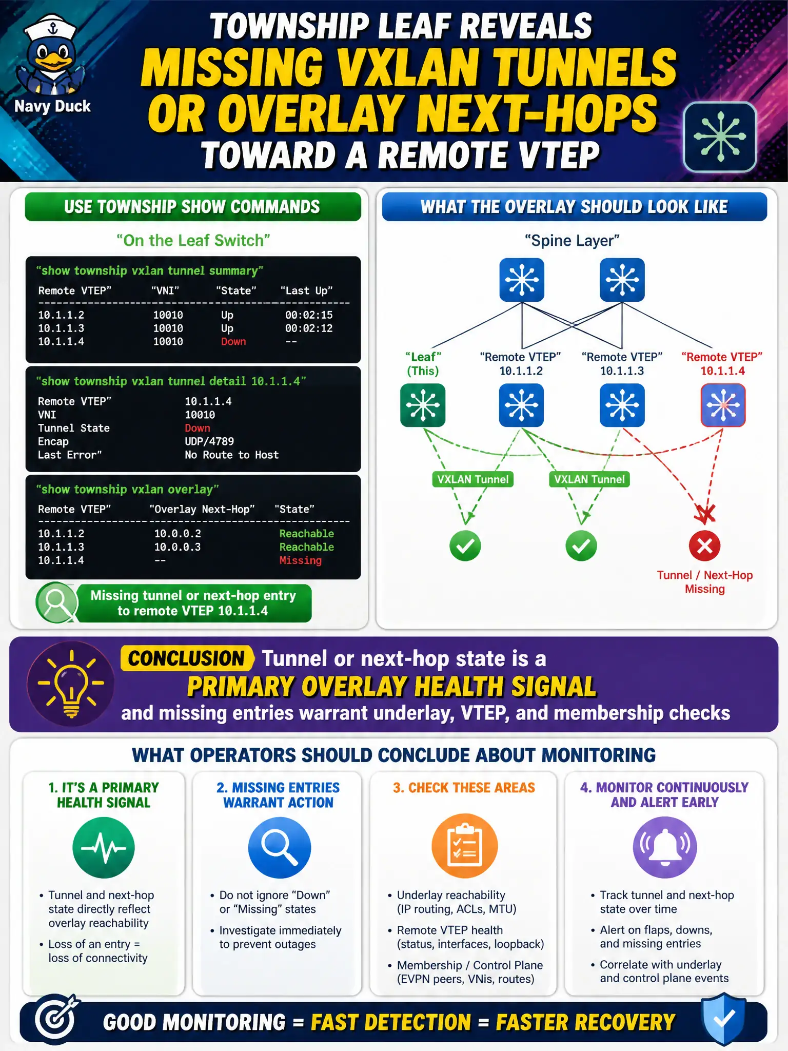 To Create an exciting colorful infographic that explains the concepts in the question: Question: Show commands on a township leaf reveal missing VXLAN tunnels or overlay next-hops toward a remote VTEP. What should operators conclude about monitoring? Correct Answer: Tunnel or next-hop state is a primary overlay health signal and missing entries warrant underlay, VTEP, and membership checks Put EVERY visible label in double quotes. No people. No A/B/C/D letters. In one of the four corners put a little "Navy Duck".