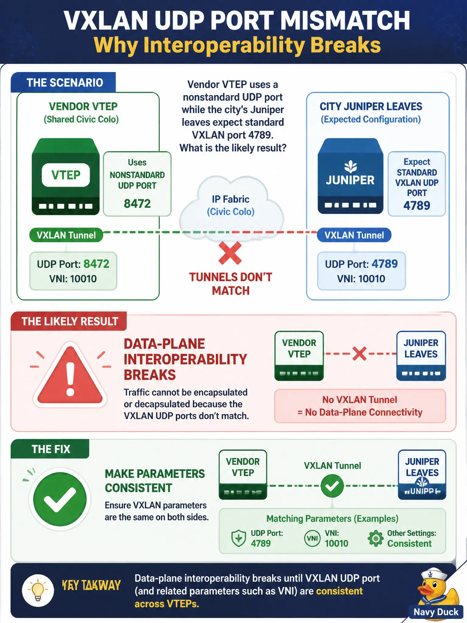 To Create an exciting colorful infographic that explains the concepts in the question: Question: A vendor VTEP in a shared civic colo uses a nonstandard UDP port while the city’s Juniper leaves expect standard VXLAN port 4789. What is the likely result? Correct Answer: Data-plane interoperability breaks until VXLAN UDP port (and related parameters such as VNI) are consistent across VTEPs Put EVERY visible label in double quotes. No people. No A/B/C/D letters. In one of the four corners put a little "Navy Duck".