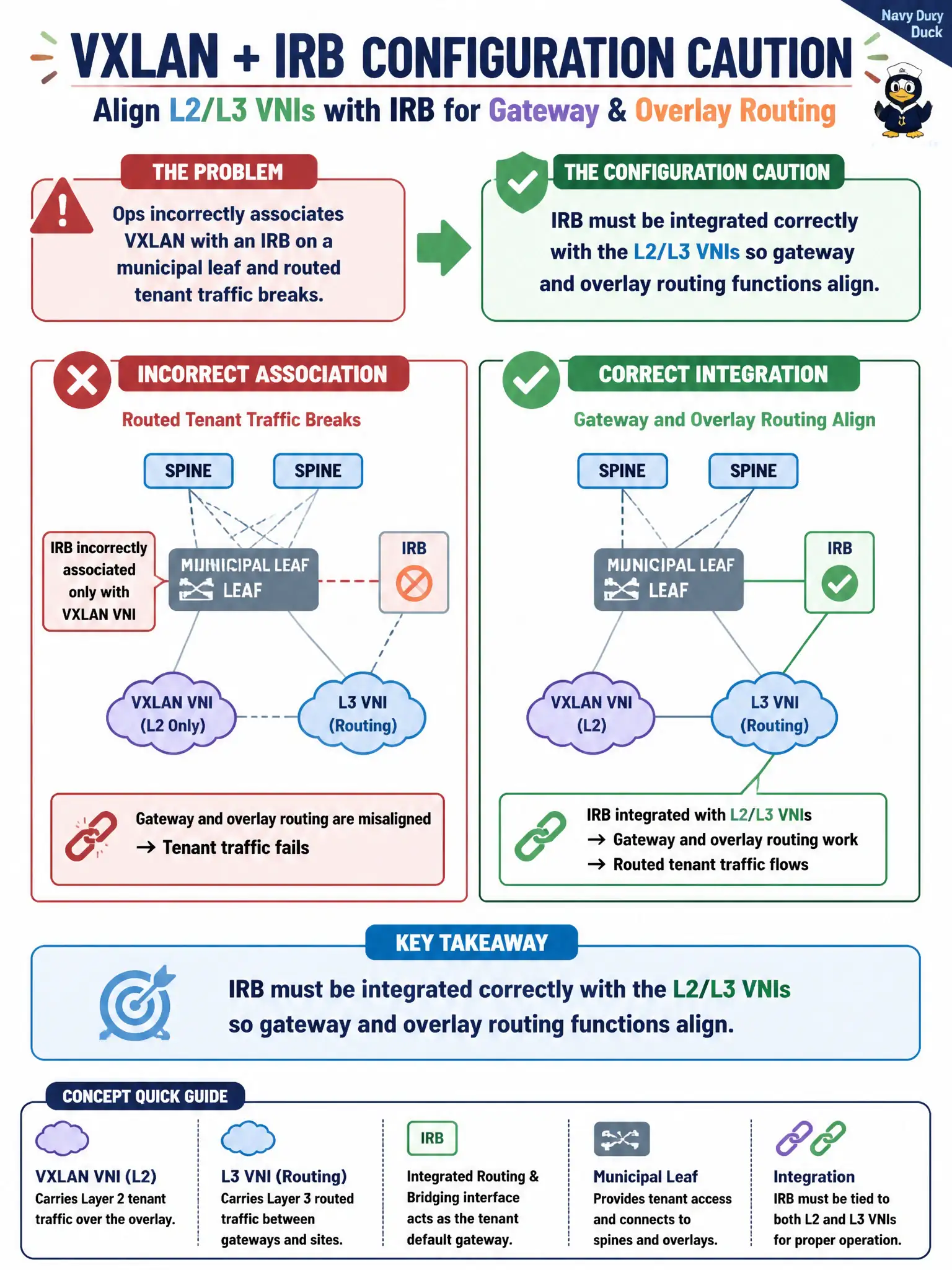 To Create an exciting colorful infographic that explains the concepts in the question: Question: Ops incorrectly associates VXLAN with an IRB on a municipal leaf and routed tenant traffic breaks. What configuration caution applies? Correct Answer: IRB must be integrated correctly with the L2/L3 VNIs so gateway and overlay routing functions align Put EVERY visible label in double quotes. No people. No A/B/C/D letters. In one of the four corners put a little "Navy Duck".