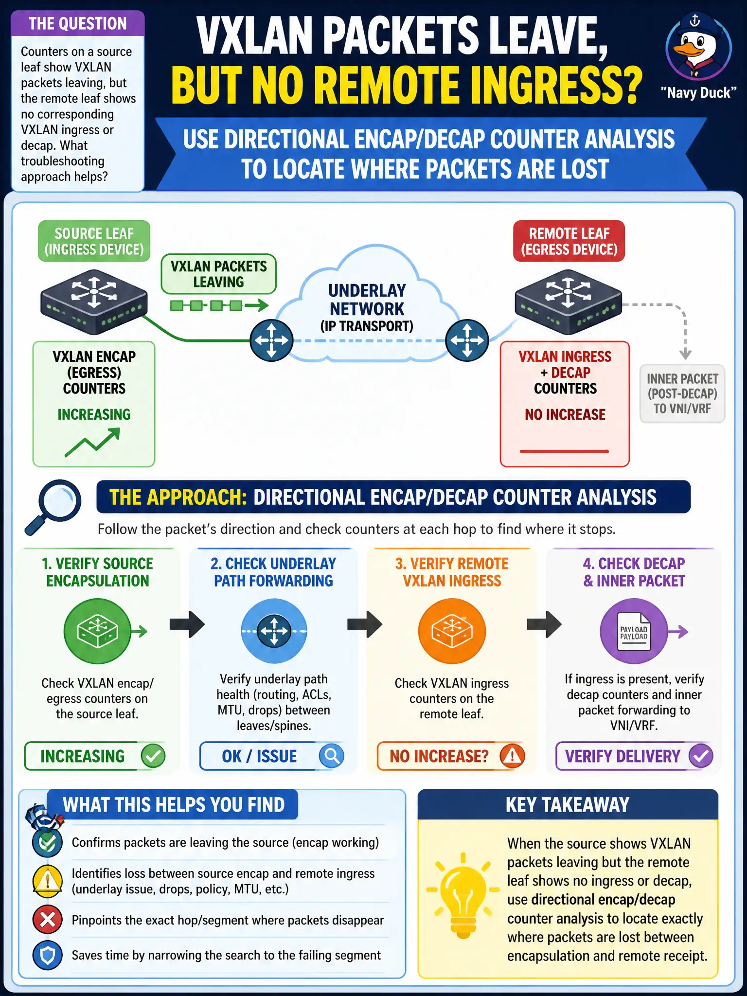 To Create an exciting colorful infographic that explains the concepts in the question: Question: Counters on a source leaf show VXLAN packets leaving, but the remote leaf shows no corresponding VXLAN ingress or decap. What troubleshooting approach helps? Correct Answer: Use directional encap/decap counter analysis to locate where packets are lost between ingress encapsulation and remote receipt Put EVERY visible label in double quotes. No people. No A/B/C/D letters. In one of the four corners put a little "Navy Duck".
