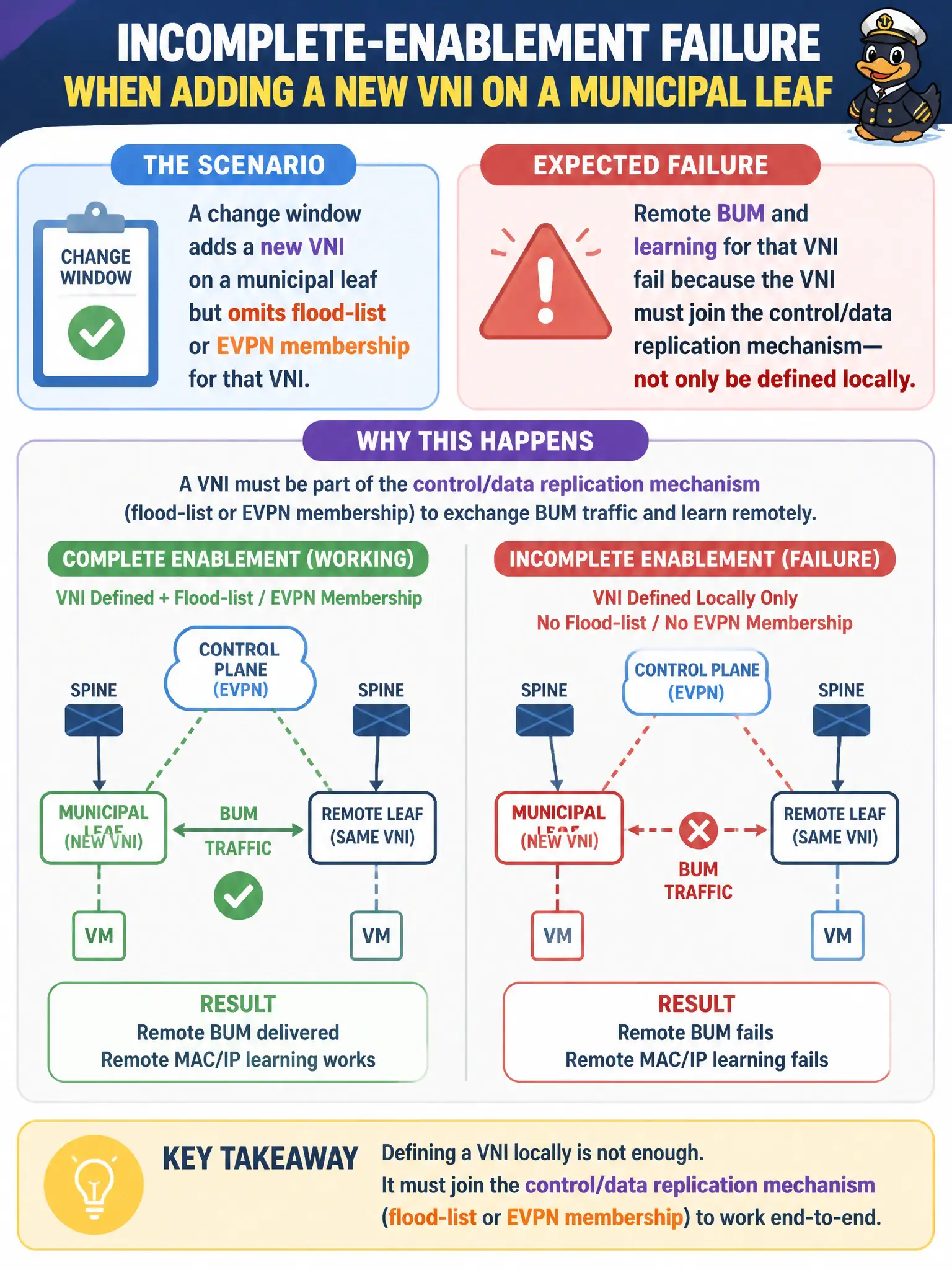To Create an exciting colorful infographic that explains the concepts in the question: Question: A change window adds a new VNI on a municipal leaf but omits flood-list or EVPN membership for that VNI. What incomplete-enablement failure should be expected? Correct Answer: Remote BUM and learning for that VNI fail because the VNI must join the control/data replication mechanism—not only be defined locally Put EVERY visible label in double quotes. No people. No A/B/C/D letters. In one of the four corners put a little "Navy Duck".