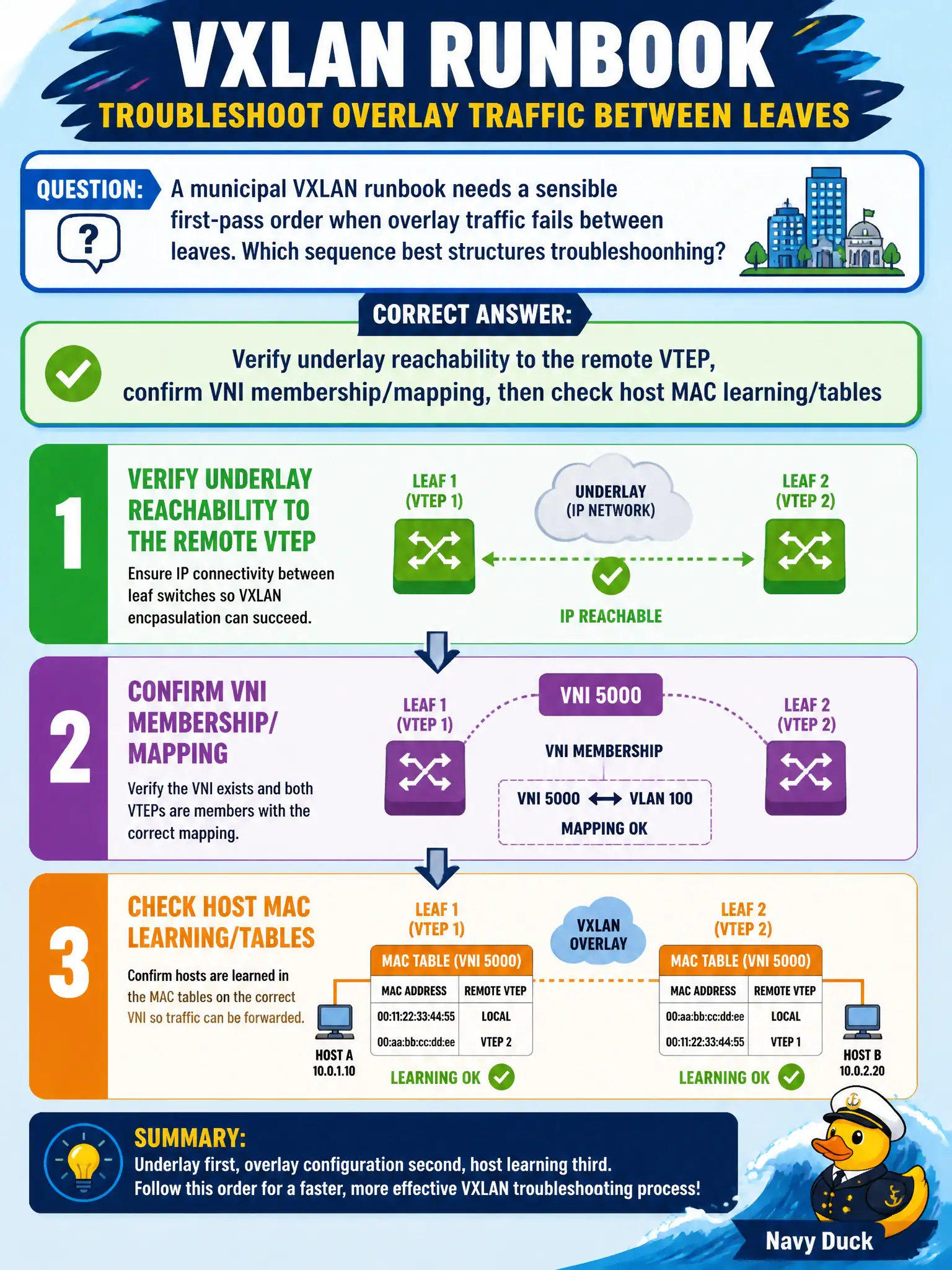 To Create an exciting colorful infographic that explains the concepts in the question: Question: A municipal VXLAN runbook needs a sensible first-pass order when overlay traffic fails between leaves. Which sequence best structures troubleshooting? Correct Answer: Verify underlay reachability to the remote VTEP, confirm VNI membership/mapping, then check host MAC learning/tables Put EVERY visible label in double quotes. No people. No A/B/C/D letters. In one of the four corners put a little "Navy Duck".