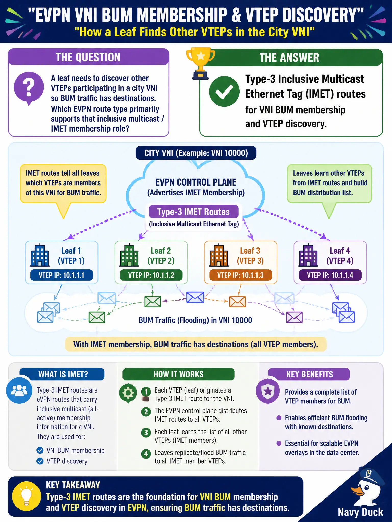 To Create an exciting colorful infographic that explains the concepts in the question: Question: A leaf needs to discover other VTEPs participating in a city VNI so BUM traffic has destinations. Which EVPN route type primarily supports that inclusive multicast / IMET membership role? Correct Answer: Type-3 Inclusive Multicast Ethernet Tag (IMET) routes for VNI BUM membership and VTEP discovery. Put EVERY visible label in double quotes. No people. No A/B/C/D letters. In one of the four corners put a little "Navy Duck".