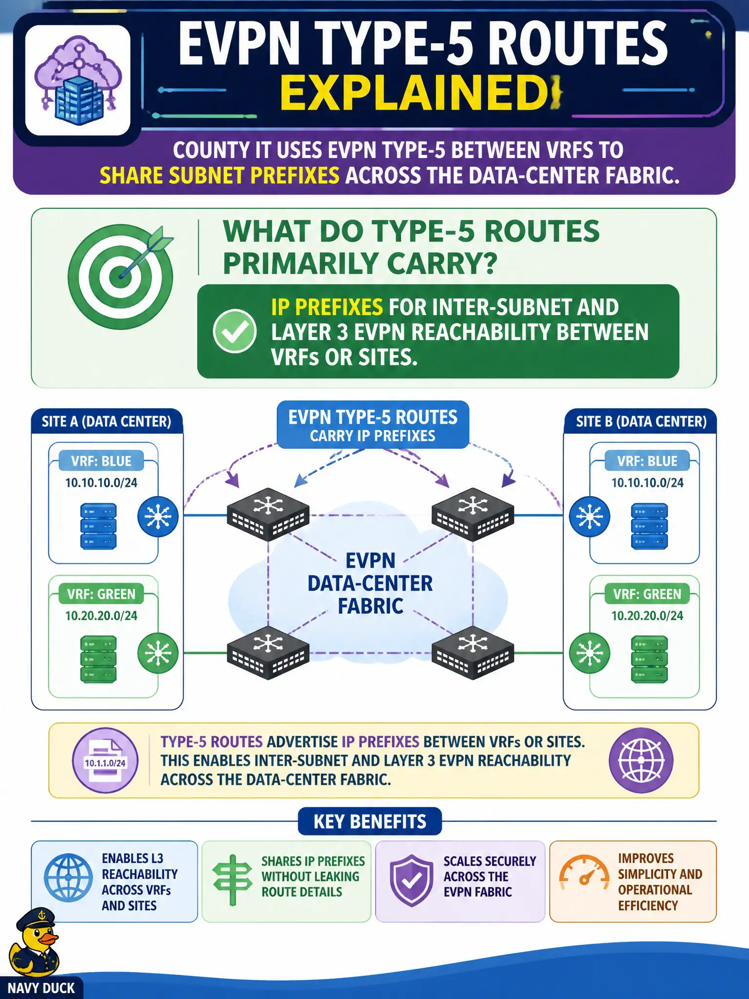 To Create an exciting colorful infographic that explains the concepts in the question: Question: County IT uses EVPN Type-5 between VRFs to share subnet prefixes across the data-center fabric. What do Type-5 routes primarily carry? Correct Answer: IP prefixes for inter-subnet and Layer 3 EVPN reachability between VRFs or sites. Put EVERY visible label in double quotes. No people. No A/B/C/D letters. In one of the four corners put a little "Navy Duck".