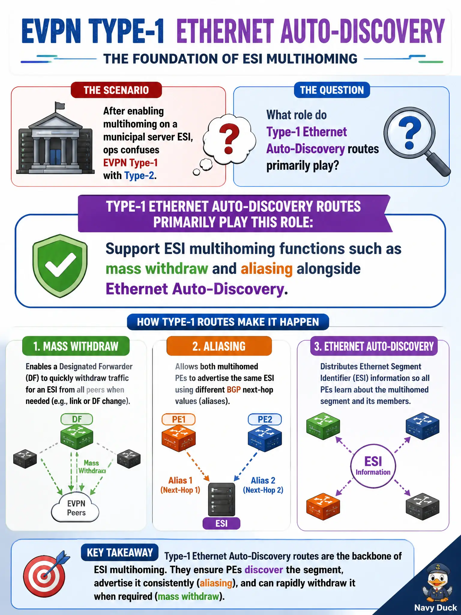 To Create an exciting colorful infographic that explains the concepts in the question: Question: After enabling multihoming on a municipal server ESI, ops confuses EVPN Type-1 with Type-2. What role do Type-1 Ethernet Auto-Discovery routes primarily play? Correct Answer: Support ESI multihoming functions such as mass withdraw and aliasing alongside Ethernet Auto-Discovery. Put EVERY visible label in double quotes. No people. No A/B/C/D letters. In one of the four corners put a little "Navy Duck".