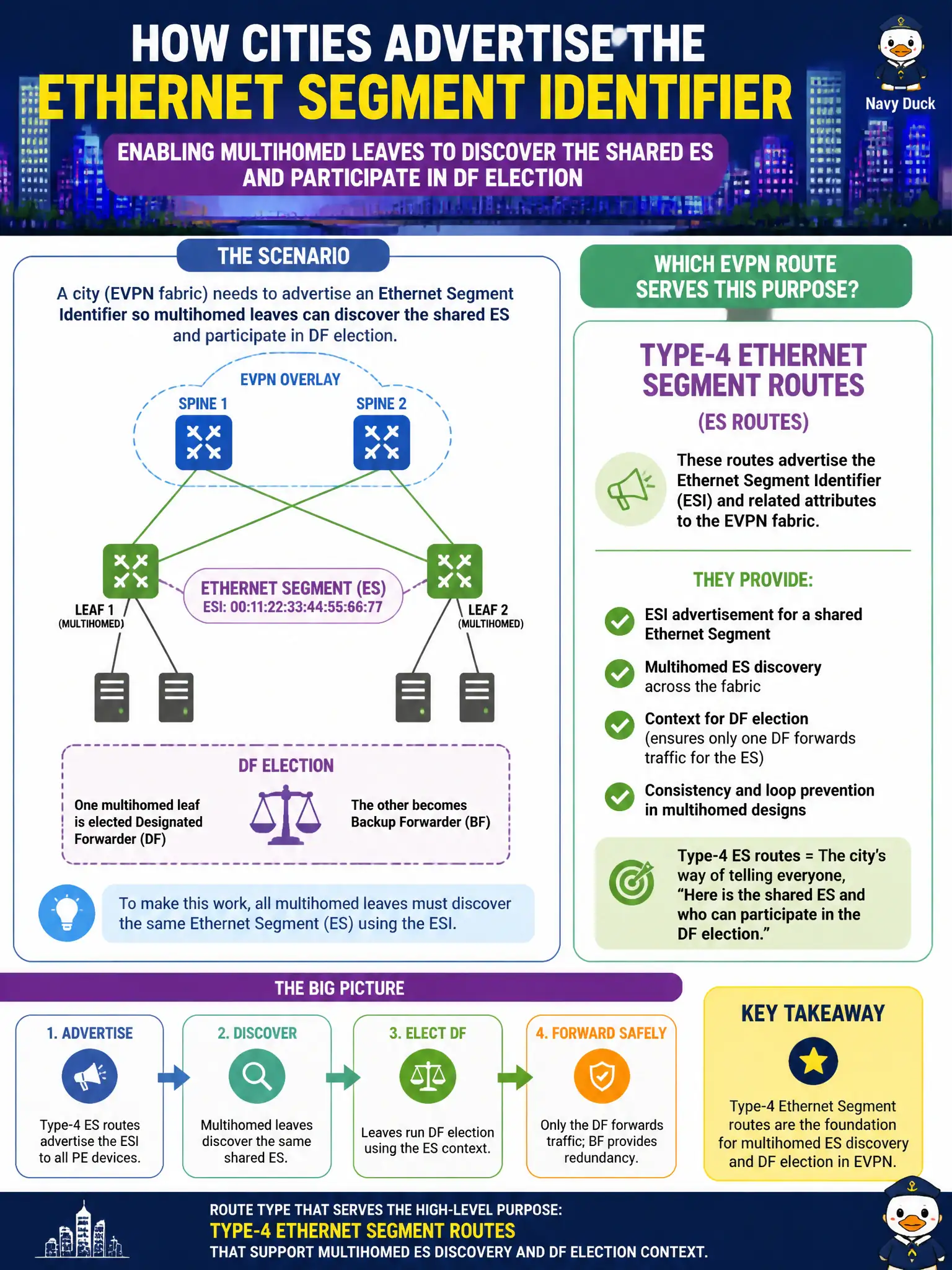 To Create an exciting colorful infographic that explains the concepts in the question: Question: A city design needs to advertise an Ethernet Segment Identifier so multihomed leaves can discover the shared ES and participate in DF election. Which EVPN route type serves that high-level purpose? Correct Answer: Type-4 Ethernet Segment routes that support multihomed ES discovery and DF election context. Put EVERY visible label in double quotes. No people. No A/B/C/D letters. In one of the four corners put a little "Navy Duck".