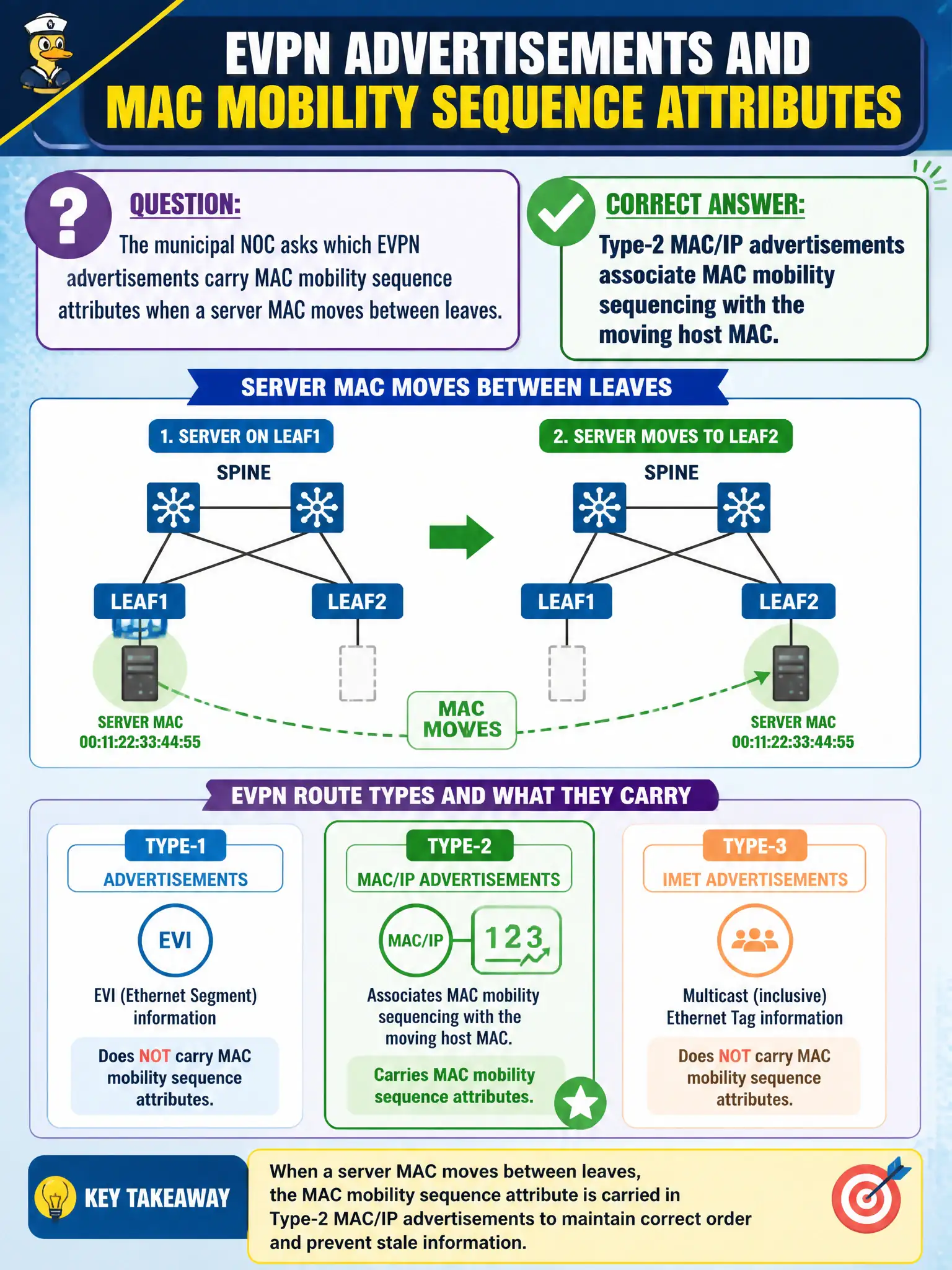 To Create an exciting colorful infographic that explains the concepts in the question: Question: The municipal NOC asks which EVPN advertisements carry MAC mobility sequence attributes when a server MAC moves between leaves. Which answer is correct? Correct Answer: Type-2 MAC/IP advertisements associate MAC mobility sequencing with the moving host MAC. Put EVERY visible label in double quotes. No people. No A/B/C/D letters. In one of the four corners put a little "Navy Duck".