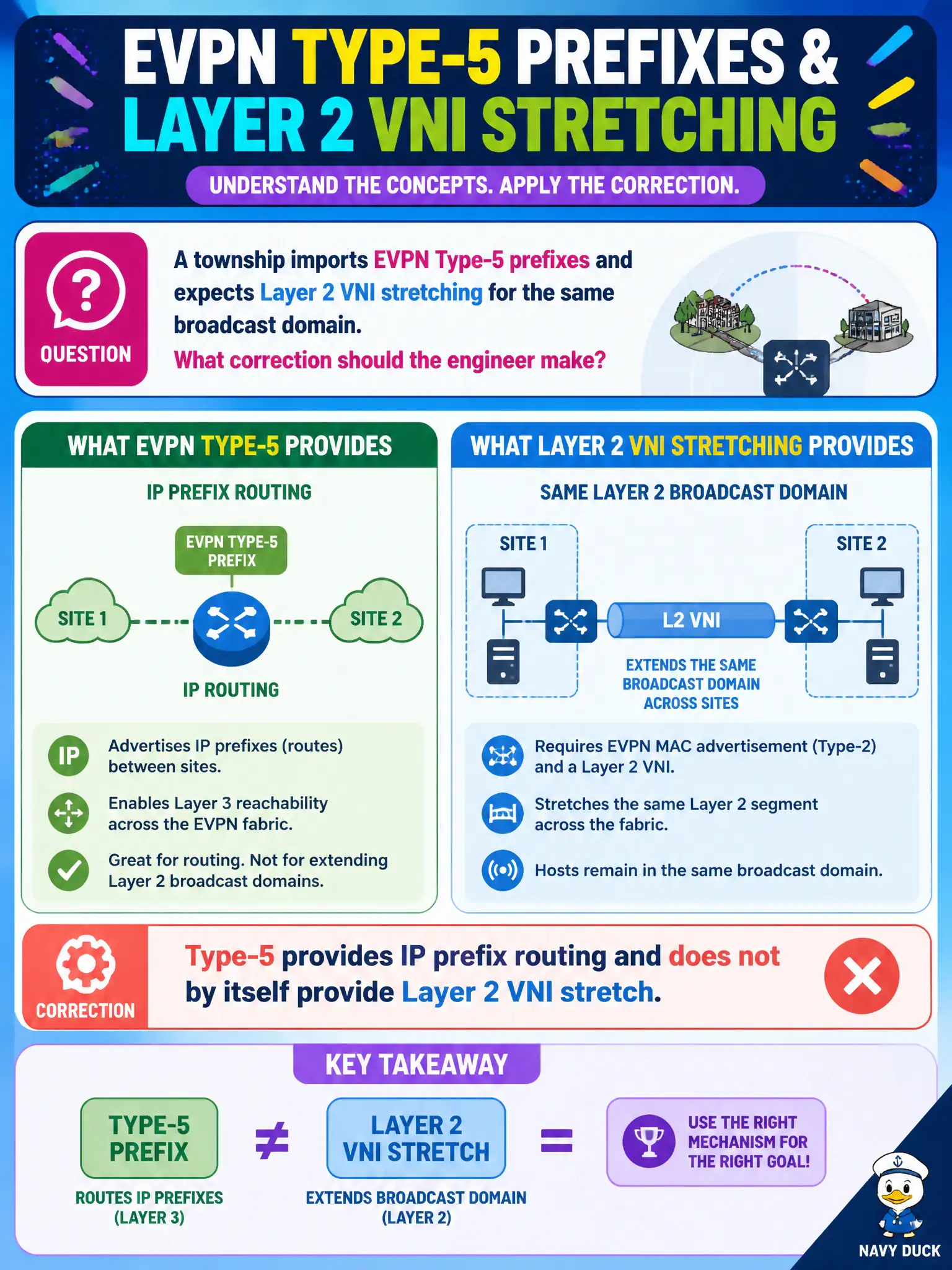 To Create an exciting colorful infographic that explains the concepts in the question: Question: A township imports EVPN Type-5 prefixes and expects Layer 2 VNI stretching for the same broadcast domain. What correction should the engineer make? Correct Answer: Type-5 provides IP prefix routing and does not by itself provide Layer 2 VNI stretch. Put EVERY visible label in double quotes. No people. No A/B/C/D letters. In one of the four corners put a little "Navy Duck".