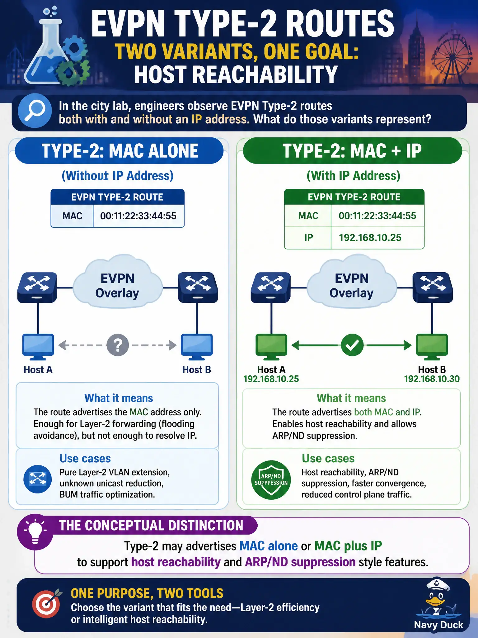 To Create an exciting colorful infographic that explains the concepts in the question: Question: In the city lab, engineers observe EVPN Type-2 routes both with and without an IP address. What conceptual distinction do those variants represent? Correct Answer: Type-2 may advertise MAC alone or MAC plus IP to support host reachability and ARP/ND suppression style features. Put EVERY visible label in double quotes. No people. No A/B/C/D letters. In one of the four corners put a little "Navy Duck".