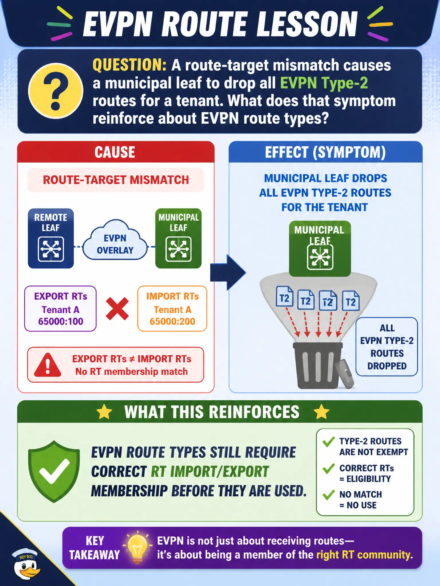 To Create an exciting colorful infographic that explains the concepts in the question: Question: A route-target mismatch causes a municipal leaf to drop all EVPN Type-2 routes for a tenant. What does that symptom reinforce about EVPN route types? Correct Answer: EVPN route types still require correct RT import/export membership before they are used. Put EVERY visible label in double quotes. No people. No A/B/C/D letters. In one of the four corners put a little "Navy Duck".