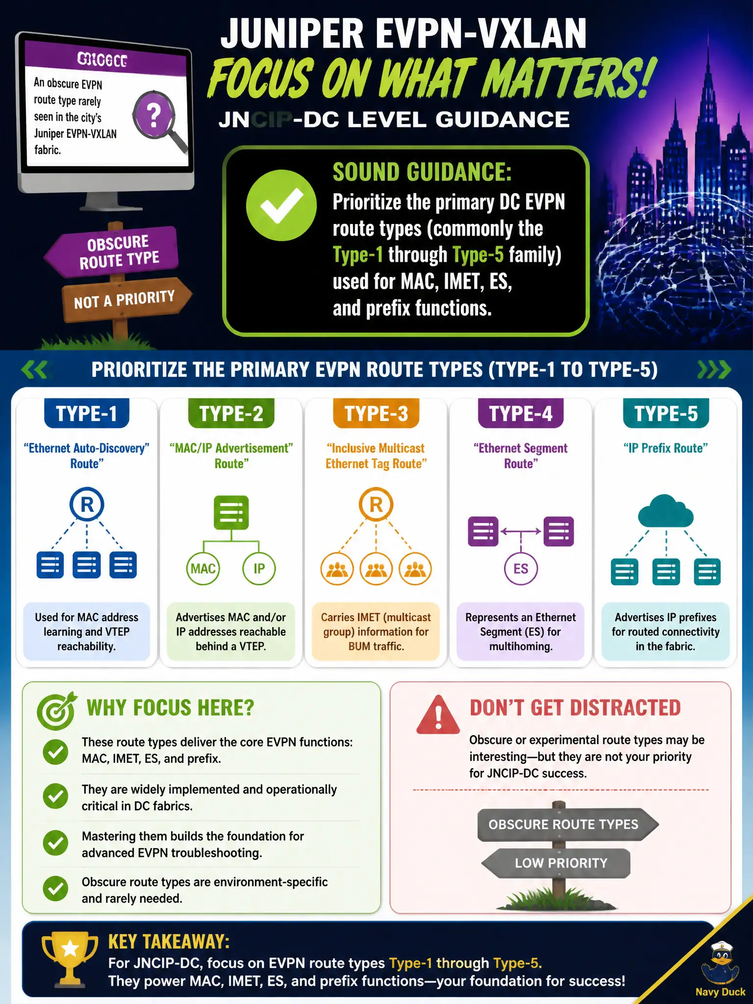 To Create an exciting colorful infographic that explains the concepts in the question: Question: An engineer reads a blog about an obscure EVPN route type rarely seen in the city's Juniper EVPN-VXLAN fabric. For JNCIP-DC-level focus, which guidance is sound? Correct Answer: Prioritize the primary DC EVPN route types (commonly the Type-1 through Type-5 family) used for MAC, IMET, ES, and prefix functions. Put EVERY visible label in double quotes. No people. No A/B/C/D letters. In one of the four corners put a little "Navy Duck".