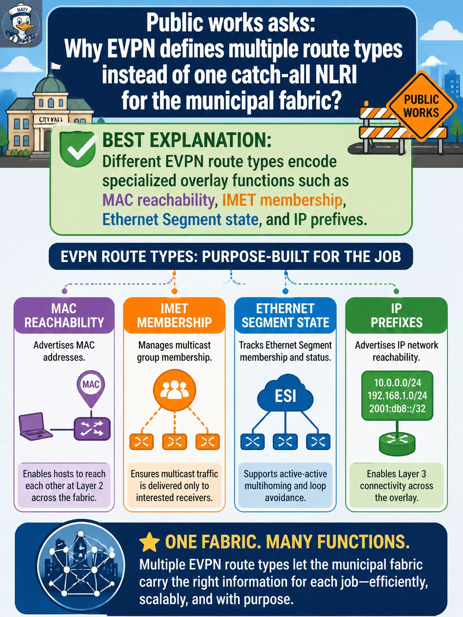 To Create an exciting colorful infographic that explains the concepts in the question: Question: Public works asks why EVPN defines multiple route types instead of one catch-all NLRI for the municipal fabric. What is the best explanation? Correct Answer: Different EVPN route types encode specialized overlay functions such as MAC reachability, IMET membership, Ethernet Segment state, and IP prefixes. Put EVERY visible label in double quotes. No people. No A/B/C/D letters. In one of the four corners put a little "Navy Duck".