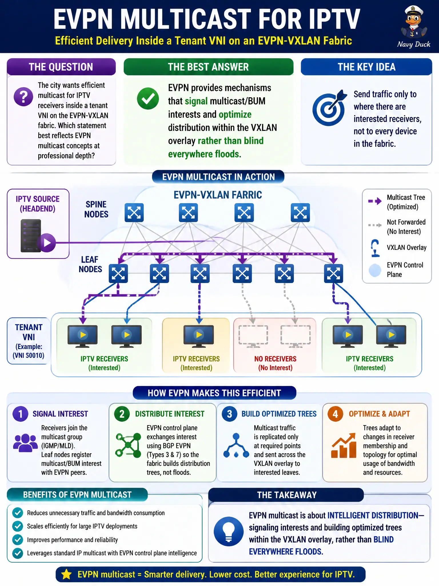 To Create an exciting colorful infographic that explains the concepts in the question: Question: The city wants efficient multicast for IPTV receivers inside a tenant VNI on the EVPN-VXLAN fabric. Which statement best reflects EVPN multicast concepts at professional depth? Correct Answer: EVPN provides mechanisms that signal multicast/BUM interests and optimize distribution within the VXLAN overlay rather than blind everywhere floods. Put EVERY visible label in double quotes. No people. No A/B/C/D letters. In one of the four corners put a little "Navy Duck".
