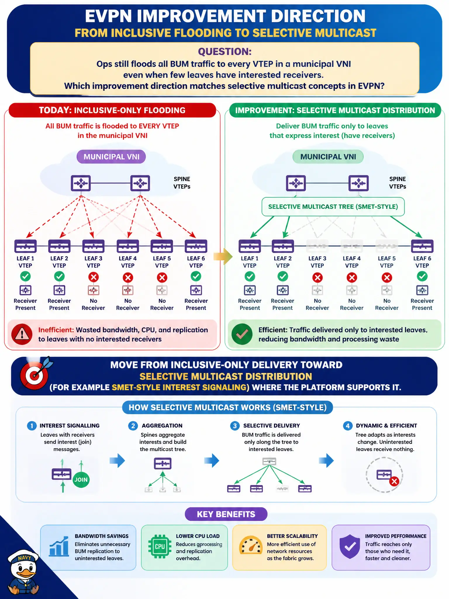 To Create an exciting colorful infographic that explains the concepts in the question: Question: Ops still floods all BUM traffic to every VTEP in a municipal VNI even when few leaves have interested receivers. Which improvement direction matches selective multicast concepts in EVPN? Correct Answer: Move from inclusive-only delivery toward selective multicast distribution (for example SMET-style interest signaling) where the platform supports it. Put EVERY visible label in double quotes. No people. No A/B/C/D letters. In one of the four corners put a little "Navy Duck".