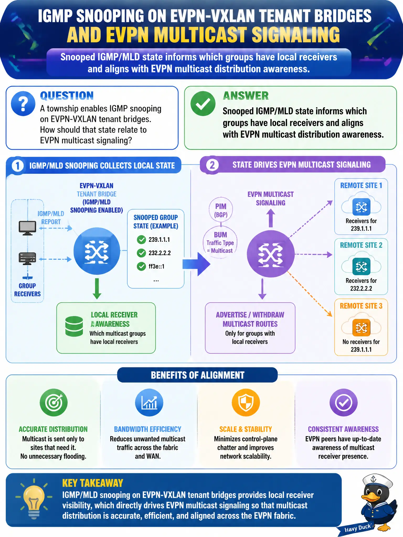 To Create an exciting colorful infographic that explains the concepts in the question: Question: A township enables IGMP snooping on EVPN-VXLAN tenant bridges. How should that state relate to EVPN multicast signaling? Correct Answer: Snooped IGMP/MLD state informs which groups have local receivers and aligns with EVPN multicast distribution awareness. Put EVERY visible label in double quotes. No people. No A/B/C/D letters. In one of the four corners put a little "Navy Duck".