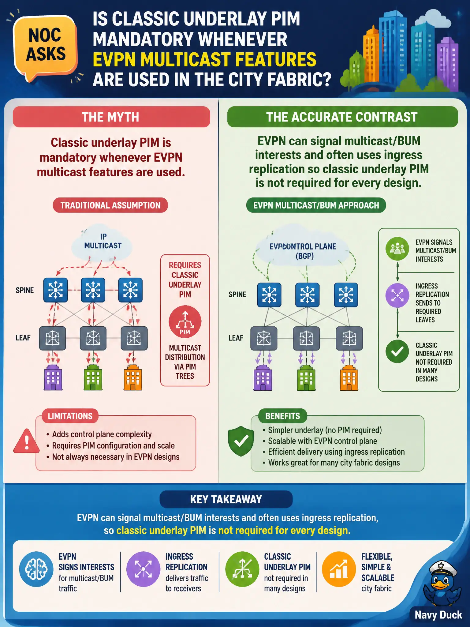 To Create an exciting colorful infographic that explains the concepts in the question: Question: The NOC asks whether classic underlay PIM is mandatory whenever EVPN multicast features are used in the city fabric. What is the accurate contrast? Correct Answer: EVPN can signal multicast/BUM interests and often uses ingress replication so classic underlay PIM is not required for every design. Put EVERY visible label in double quotes. No people. No A/B/C/D letters. In one of the four corners put a little "Navy Duck".