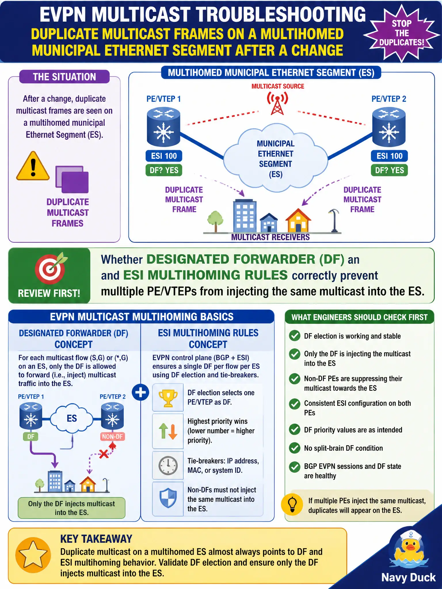 To Create an exciting colorful infographic that explains the concepts in the question: Question: Duplicate multicast frames appear on a multihomed municipal Ethernet Segment after a change. Which EVPN multicast interaction should engineers review first? Correct Answer: Whether Designated Forwarder and ESI multihoming rules correctly prevent multiple PE/VTEPs from injecting the same multicast into the ES. Put EVERY visible label in double quotes. No people. No A/B/C/D letters. In one of the four corners put a little "Navy Duck".