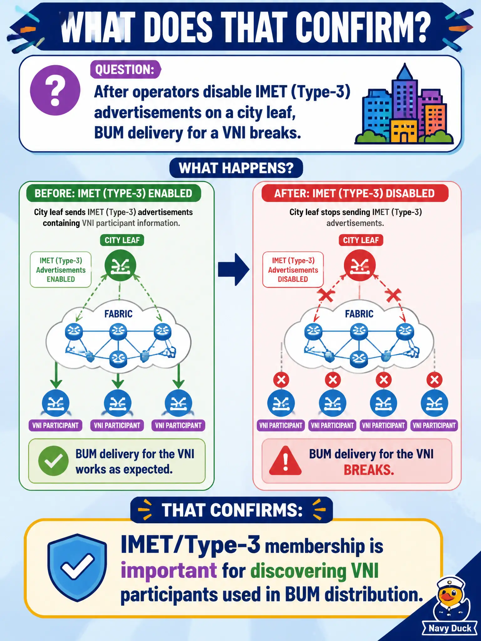 To Create an exciting colorful infographic that explains the concepts in the question: Question: After operators disable IMET (Type-3) advertisements on a city leaf, BUM delivery for a VNI breaks. What does that confirm? Correct Answer: IMET/Type-3 membership is important for discovering VNI participants used in BUM distribution. Put EVERY visible label in double quotes. No people. No A/B/C/D letters. In one of the four corners put a little "Navy Duck".