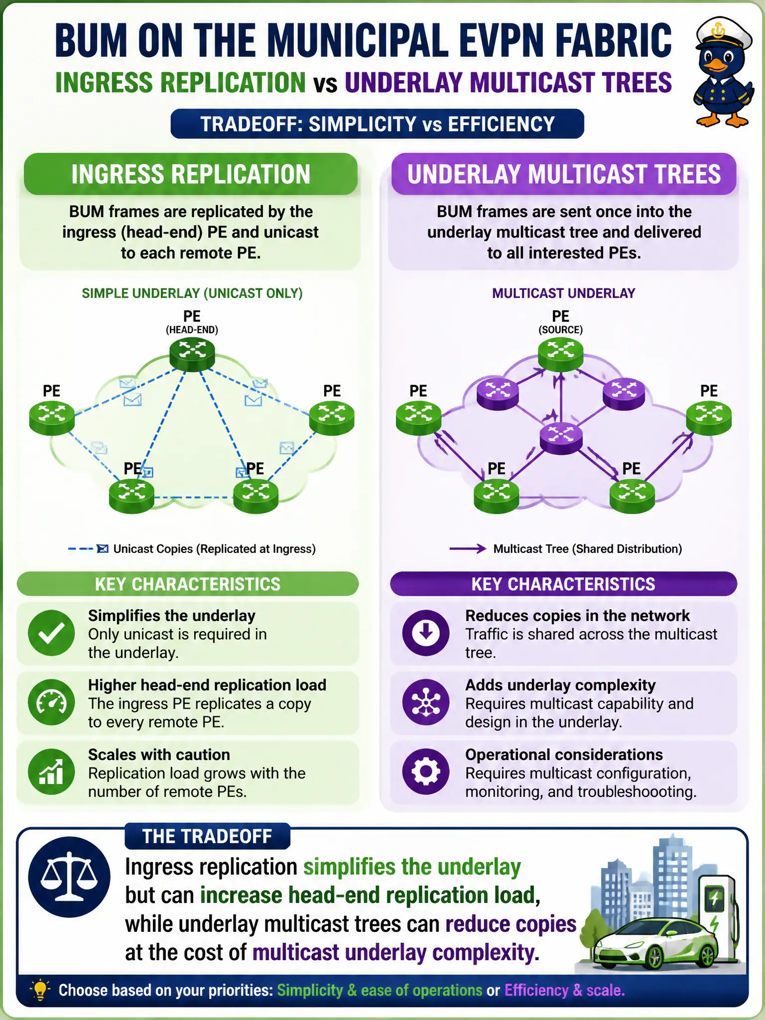 To Create an exciting colorful infographic that explains the concepts in the question: Question: Architects compare ingress replication versus underlay multicast trees for BUM on the municipal EVPN fabric. Which tradeoff statement is most accurate? Correct Answer: Ingress replication simplifies the underlay but can increase head-end replication load, while underlay multicast trees can reduce copies at the cost of multicast underlay complexity. Put EVERY visible label in double quotes. No people. No A/B/C/D letters. In one of the four corners put a little "Navy Duck".