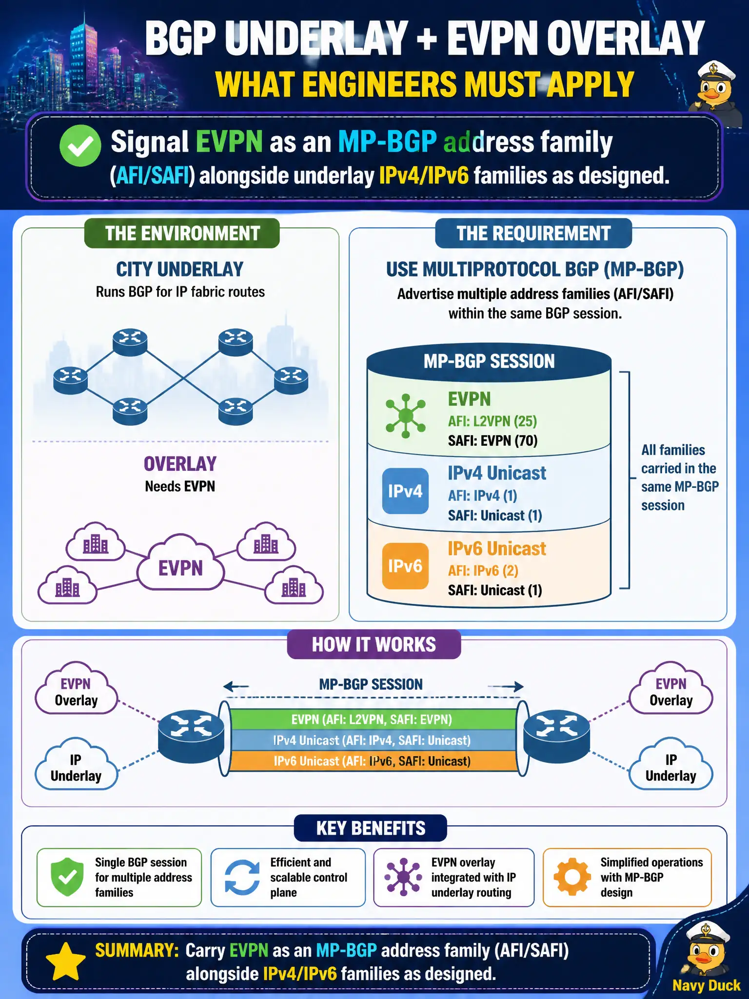 To Create an exciting colorful infographic that explains the concepts in the question: Question: The city underlay already runs BGP for IP fabric routes, and the overlay needs EVPN. What must engineers apply regarding Multiprotocol BGP? Correct Answer: Signal EVPN as an MP-BGP address family (AFI/SAFI) alongside underlay IPv4/IPv6 families as designed. Put EVERY visible label in double quotes. No people. No A/B/C/D letters. In one of the four corners put a little "Navy Duck".