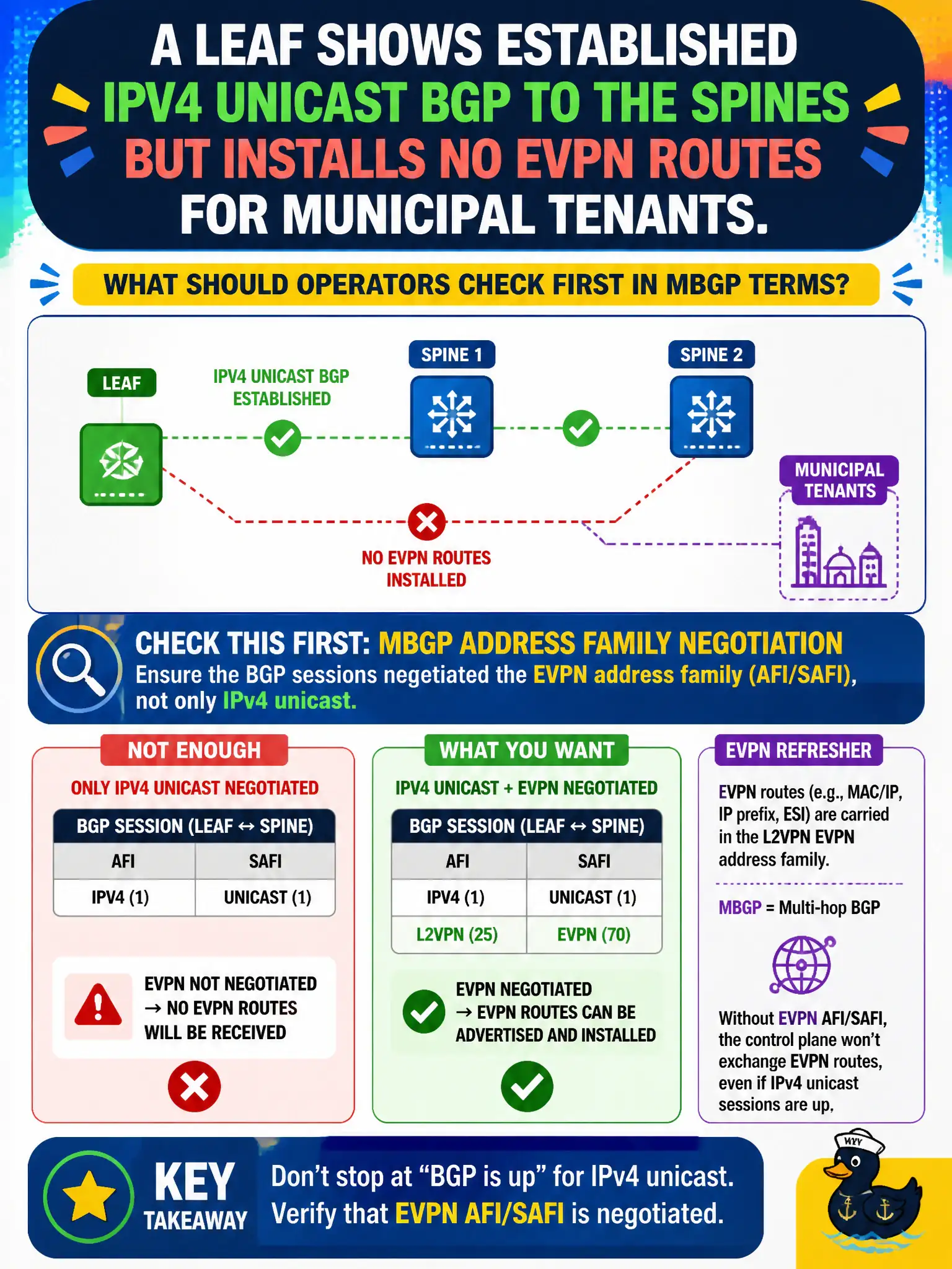 To Create an exciting colorful infographic that explains the concepts in the question: Question: A leaf shows established IPv4 unicast BGP to the spines but installs no EVPN routes for municipal tenants. What should operators check first in MBGP terms? Correct Answer: Whether the BGP sessions negotiated the EVPN address family (AFI/SAFI), not only IPv4 unicast. Put EVERY visible label in double quotes. No people. No A/B/C/D letters. In one of the four corners put a little "Navy Duck".