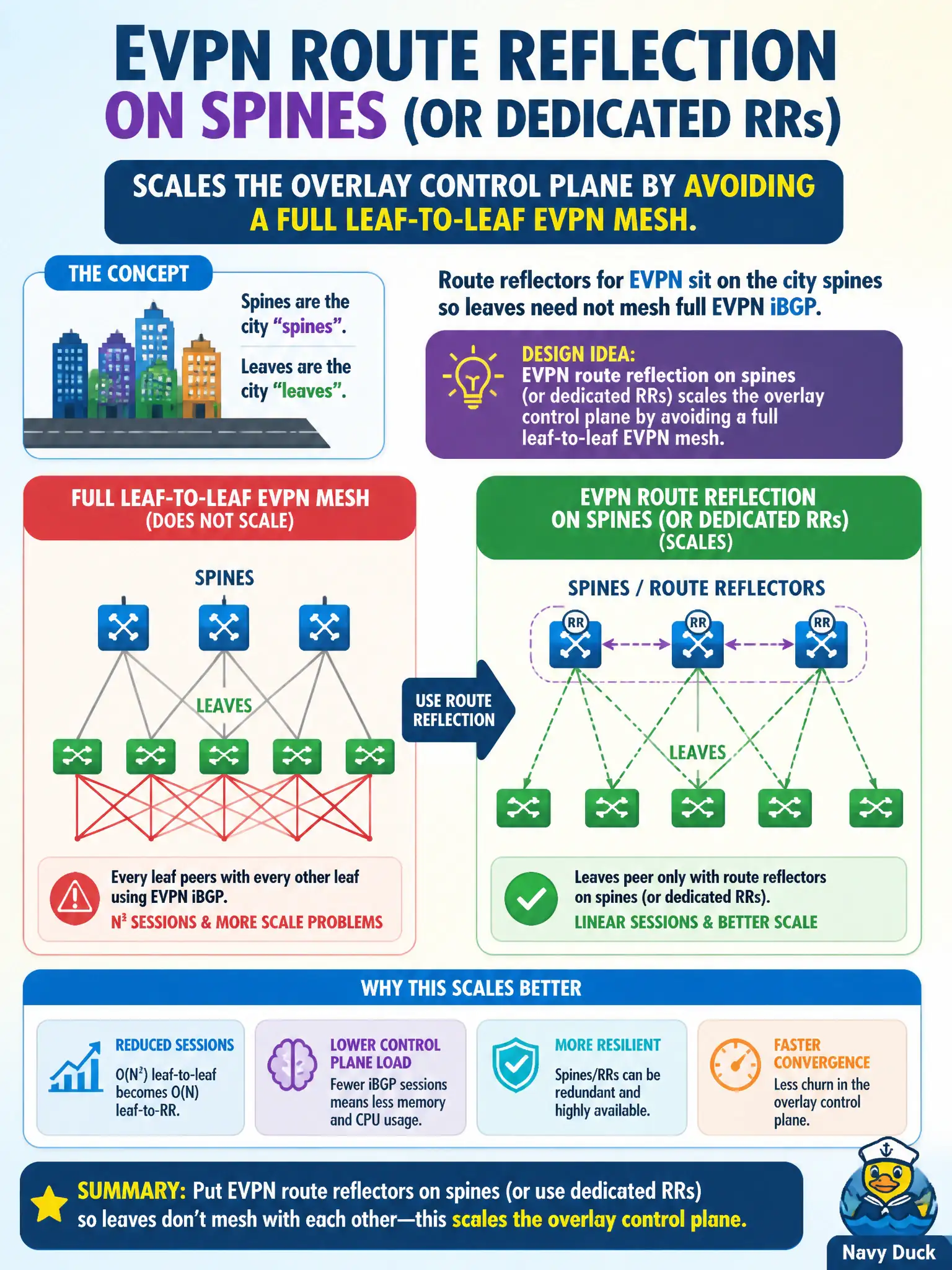 To Create an exciting colorful infographic that explains the concepts in the question: Question: Route reflectors for EVPN sit on the city spines so leaves need not mesh full EVPN iBGP. What design idea does that apply? Correct Answer: EVPN route reflection on spines (or dedicated RRs) scales the overlay control plane by avoiding a full leaf-to-leaf EVPN mesh. Put EVERY visible label in double quotes. No people. No A/B/C/D letters. In one of the four corners put a little "Navy Duck".
