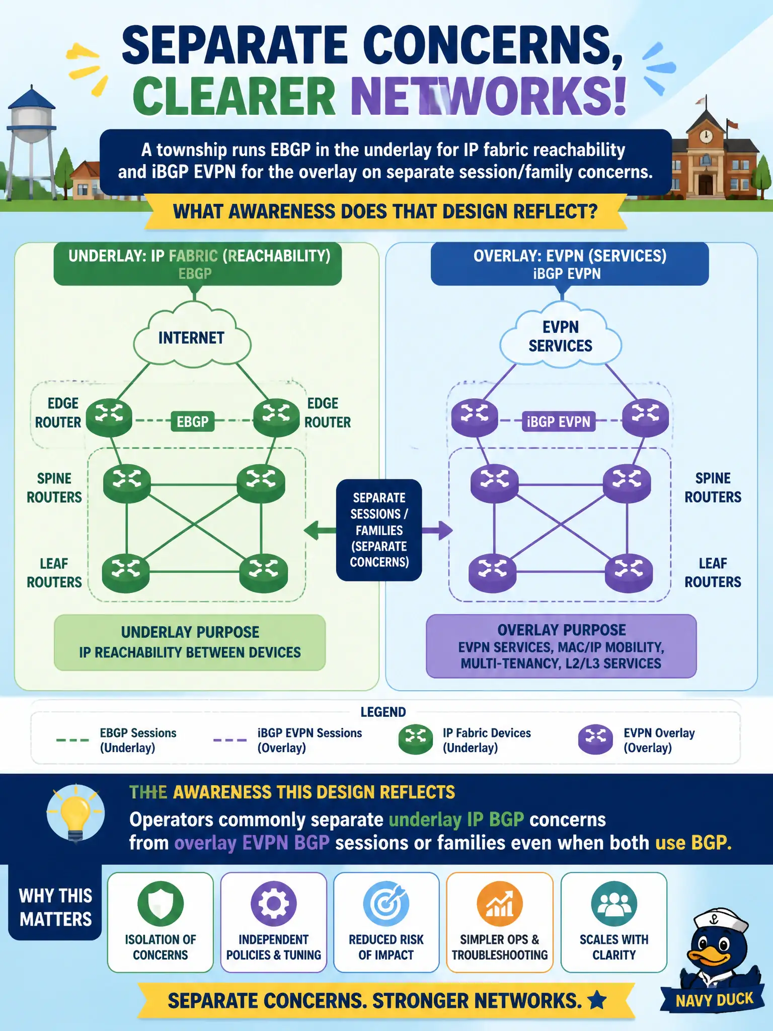 To Create an exciting colorful infographic that explains the concepts in the question: Question: A township runs EBGP in the underlay for IP fabric reachability and iBGP EVPN for the overlay on separate session/family concerns. What awareness does that design reflect? Correct Answer: Operators commonly separate underlay IP BGP concerns from overlay EVPN BGP sessions or families even when both use BGP. Put EVERY visible label in double quotes. No people. No A/B/C/D letters. In one of the four corners put a little "Navy Duck".