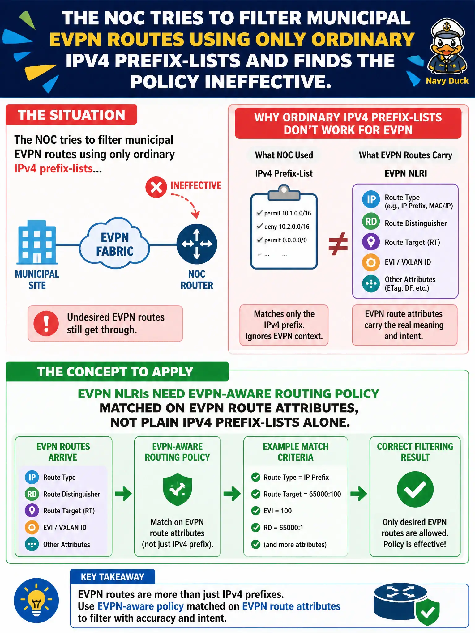 To Create an exciting colorful infographic that explains the concepts in the question: Question: The NOC tries to filter municipal EVPN routes using only ordinary IPv4 prefix-lists and finds the policy ineffective. What concept should they apply? Correct Answer: EVPN NLRIs need EVPN-aware routing policy matched on EVPN route attributes, not plain IPv4 prefix-lists alone. Put EVERY visible label in double quotes. No people. No A/B/C/D letters. In one of the four corners put a little "Navy Duck".