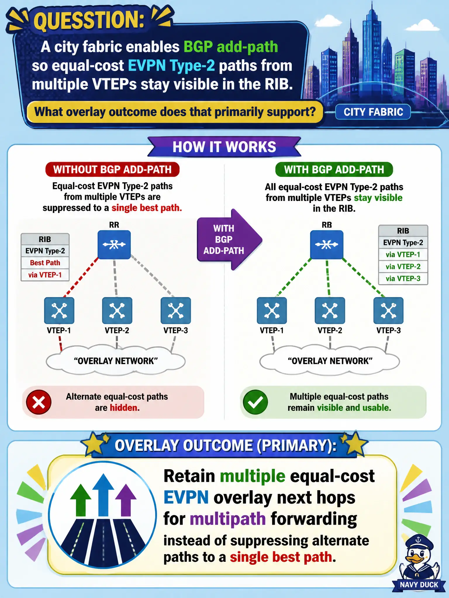 To Create an exciting colorful infographic that explains the concepts in the question: Question: A city fabric enables BGP add-path so equal-cost EVPN Type-2 paths from multiple VTEPs stay visible in the RIB. What overlay outcome does that primarily support? Correct Answer: Retain multiple equal-cost EVPN overlay next hops for multipath forwarding instead of suppressing alternate paths to a single best path Put EVERY visible label in double quotes. No people. No A/B/C/D letters. In one of the four corners put a little "Navy Duck".