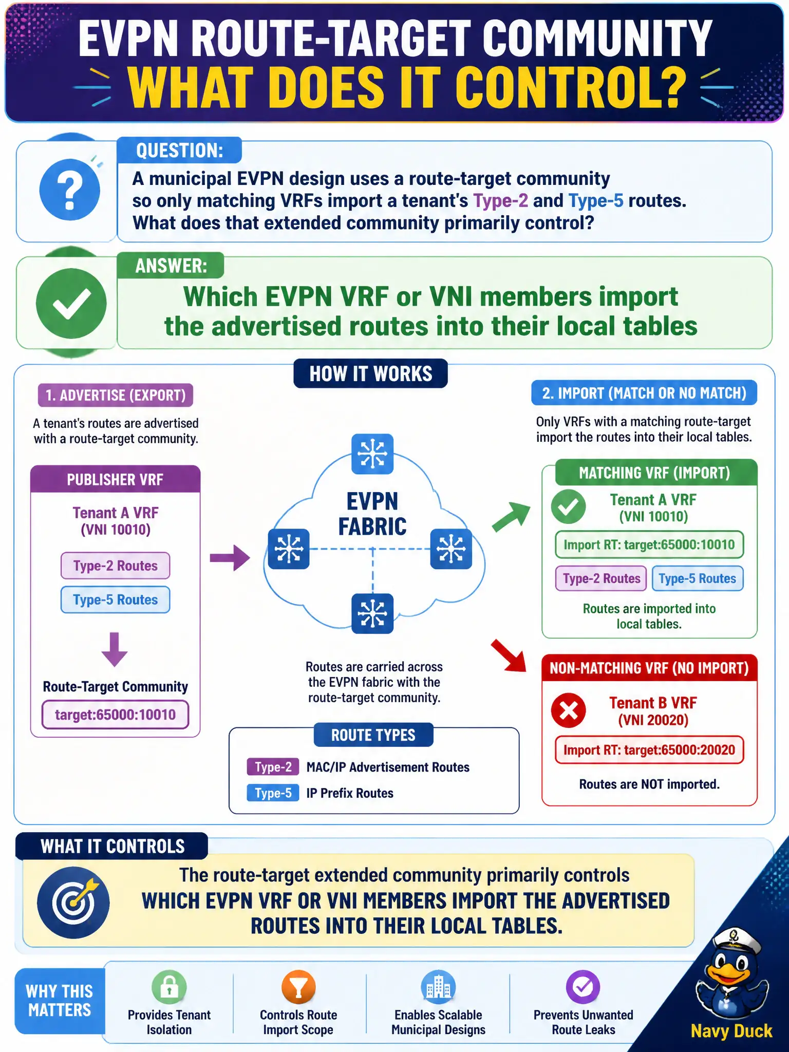 To Create an exciting colorful infographic that explains the concepts in the question: Question: A municipal EVPN design uses a route-target community so only matching VRFs import a tenant's Type-2 and Type-5 routes. What does that extended community primarily control? Correct Answer: Which EVPN VRF or VNI members import the advertised routes into their local tables Put EVERY visible label in double quotes. No people. No A/B/C/D letters. In one of the four corners put a little "Navy Duck".
