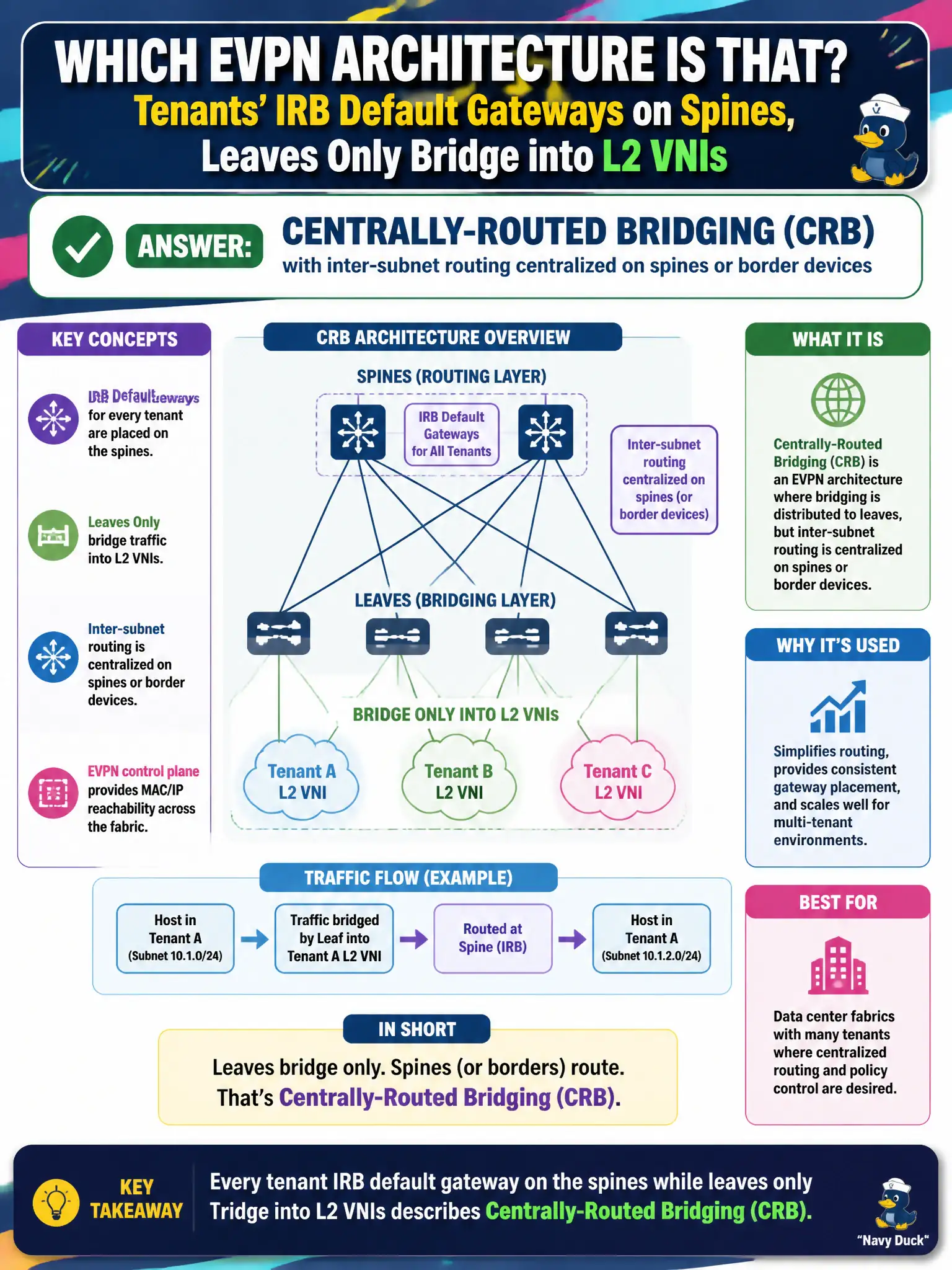 To Create an exciting colorful infographic that explains the concepts in the question: Question: A municipal design places every tenant IRB default gateway on the spines while leaves only bridge into L2 VNIs. Which EVPN architecture is that? Correct Answer: Centrally-Routed Bridging (CRB), with inter-subnet routing centralized on spines or border devices Put EVERY visible label in double quotes. No people. No A/B/C/D letters. In one of the four corners put a little "Navy Duck".