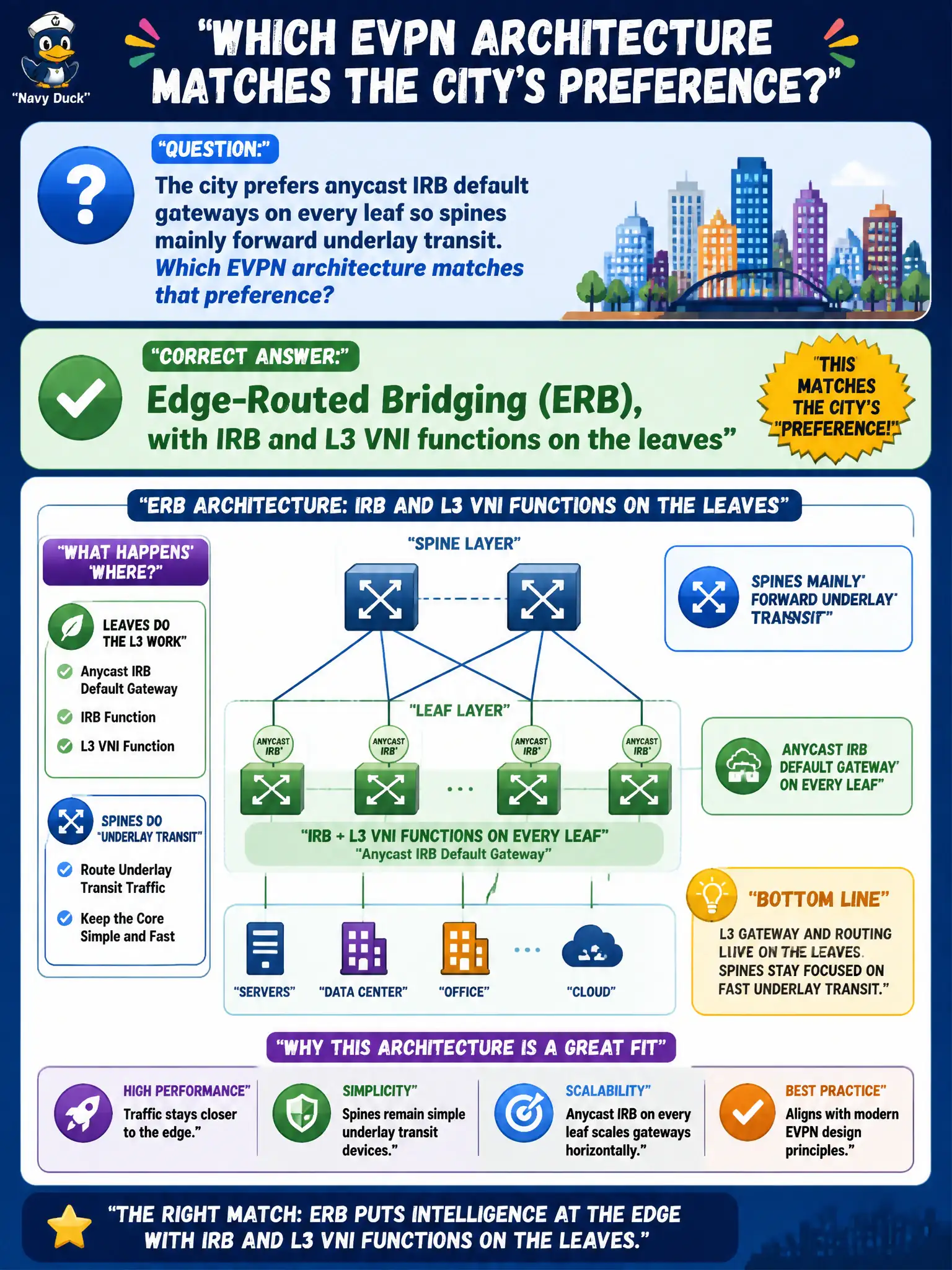 To Create an exciting colorful infographic that explains the concepts in the question: Question: The city prefers anycast IRB default gateways on every leaf so spines mainly forward underlay transit. Which EVPN architecture matches that preference? Correct Answer: Edge-Routed Bridging (ERB), with IRB and L3 VNI functions on the leaves Put EVERY visible label in double quotes. No people. No A/B/C/D letters. In one of the four corners put a little "Navy Duck".