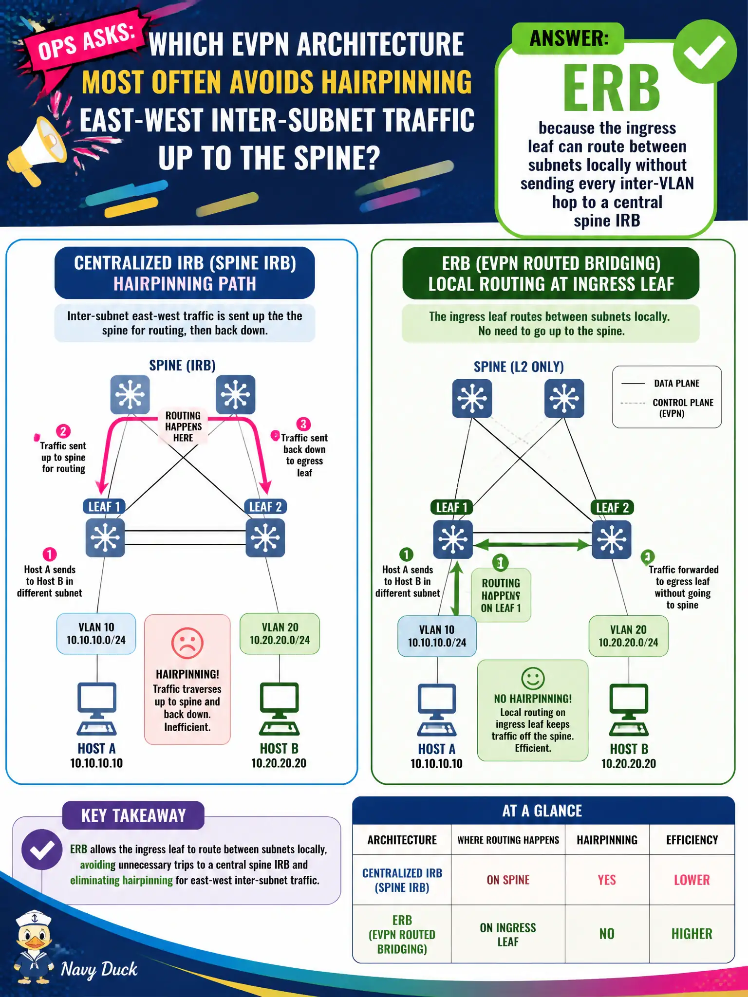 To Create an exciting colorful infographic that explains the concepts in the question: Question: Ops asks which EVPN architecture most often avoids hairpinning east-west inter-subnet traffic up to the spine. What should the engineer answer? Correct Answer: ERB, because the ingress leaf can route between subnets locally without sending every inter-VLAN hop to a central spine IRB Put EVERY visible label in double quotes. No people. No A/B/C/D letters. In one of the four corners put a little "Navy Duck".