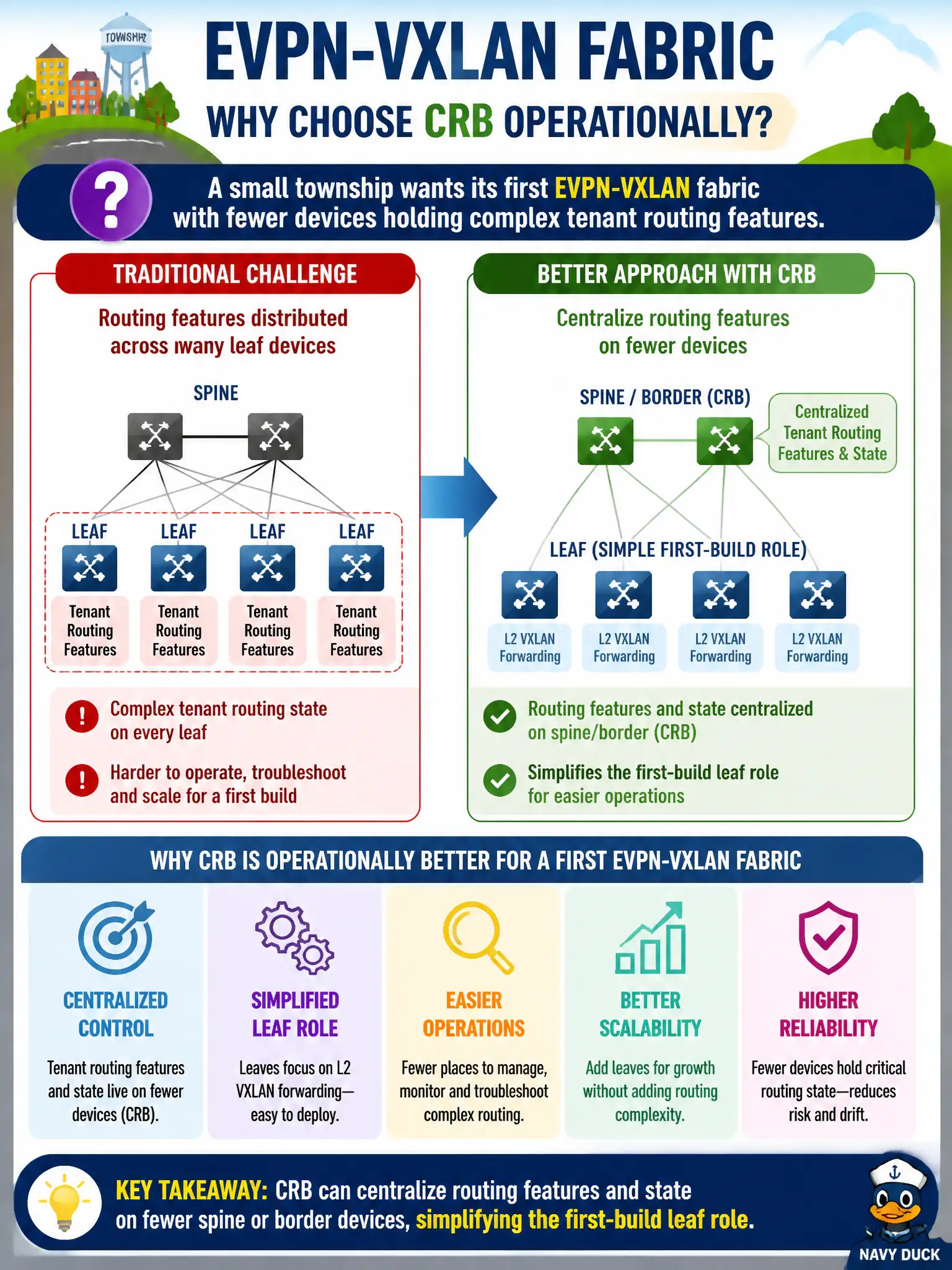 To Create an exciting colorful infographic that explains the concepts in the question: Question: A small township wants its first EVPN-VXLAN fabric with fewer devices holding complex tenant routing features. Why might CRB be chosen operationally? Correct Answer: CRB can centralize routing features and state on fewer spine or border devices, simplifying the first-build leaf role Put EVERY visible label in double quotes. No people. No A/B/C/D letters. In one of the four corners put a little "Navy Duck".