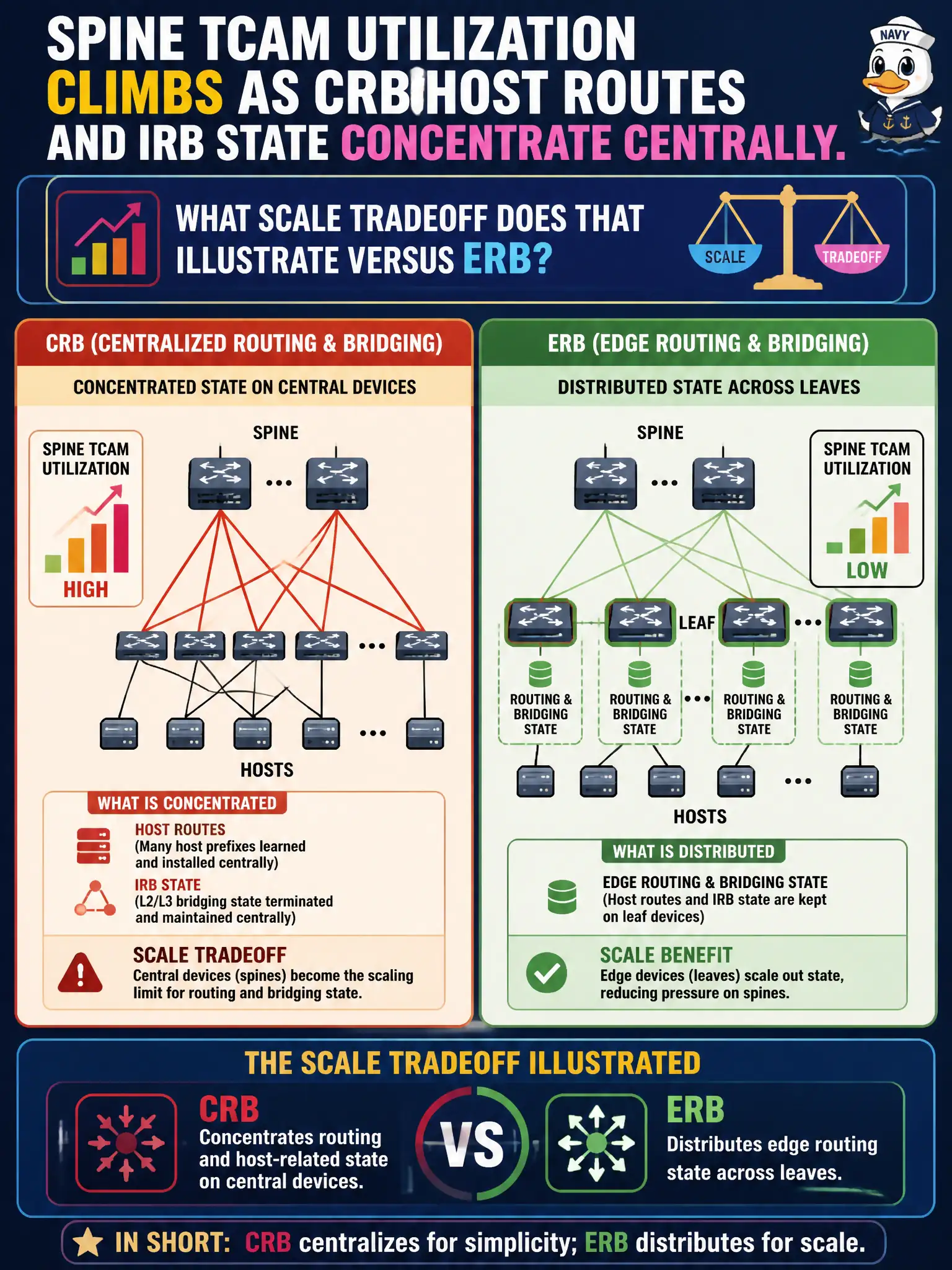 To Create an exciting colorful infographic that explains the concepts in the question: Question: Spine TCAM utilization climbs as CRB host routes and IRB state concentrate centrally. What scale tradeoff does that illustrate versus ERB? Correct Answer: CRB concentrates routing and host-related state on central devices, while ERB distributes edge routing state across leaves Put EVERY visible label in double quotes. No people. No A/B/C/D letters. In one of the four corners put a little "Navy Duck".