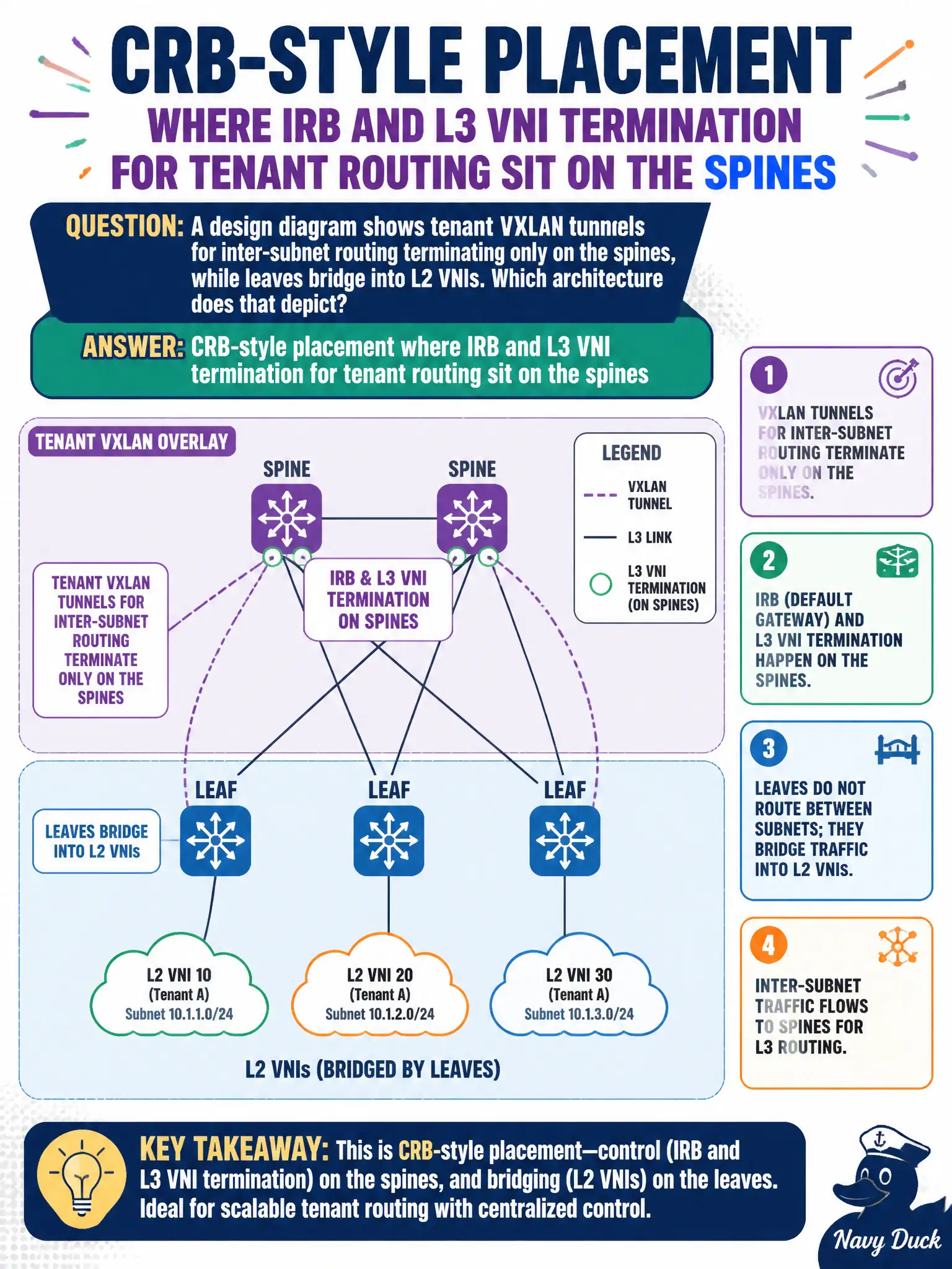To Create an exciting colorful infographic that explains the concepts in the question: Question: A design diagram shows tenant VXLAN tunnels for inter-subnet routing terminating only on the spines, while leaves bridge into L2 VNIs. Which architecture does that depict? Correct Answer: CRB-style placement where IRB and L3 VNI termination for tenant routing sit on the spines Put EVERY visible label in double quotes. No people. No A/B/C/D letters. In one of the four corners put a little "Navy Duck".