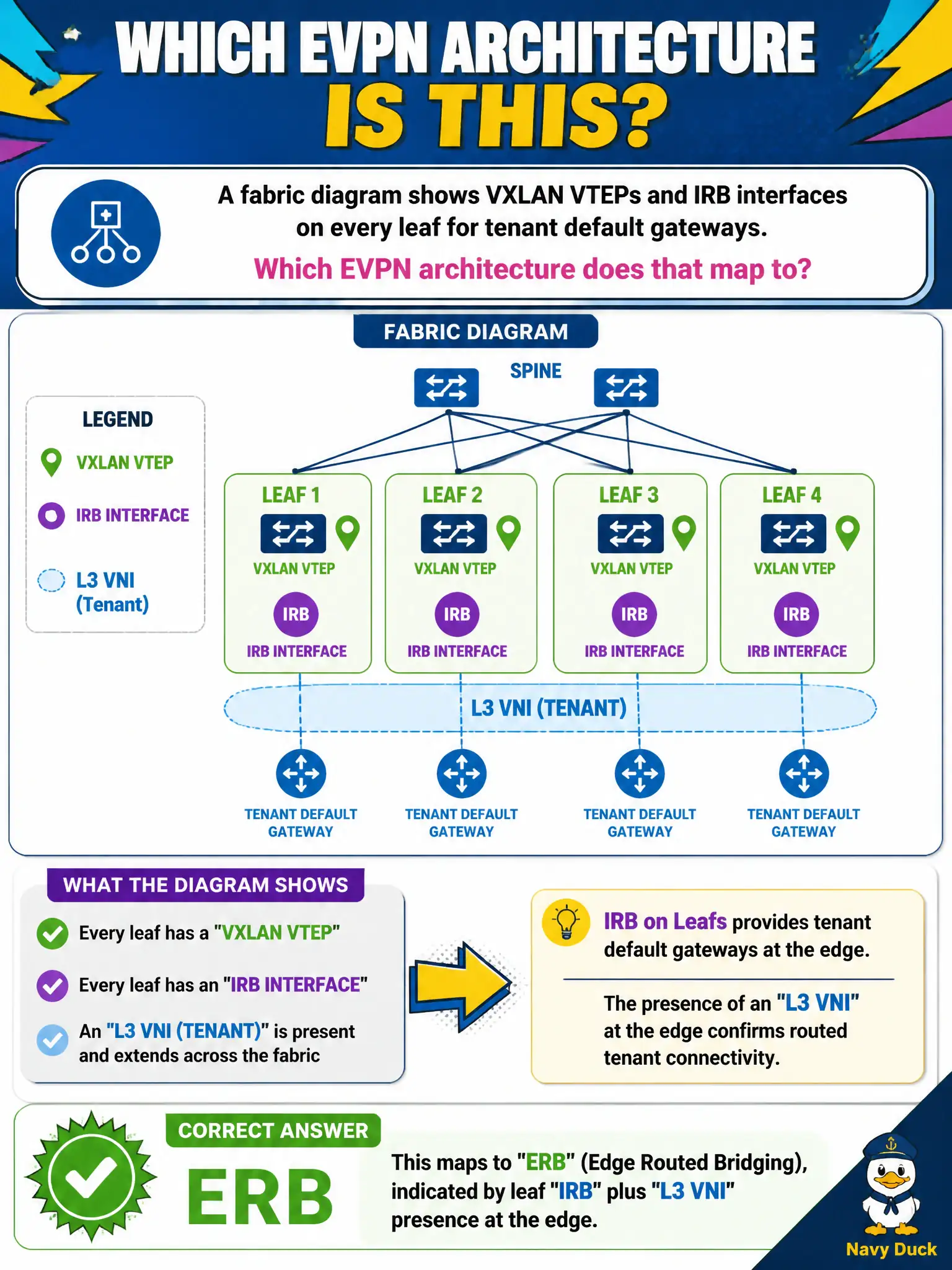 To Create an exciting colorful infographic that explains the concepts in the question: Question: A fabric diagram shows VXLAN VTEPs and IRB interfaces on every leaf for tenant default gateways. Which EVPN architecture does that map to? Correct Answer: ERB, indicated by leaf IRB plus L3 VNI presence at the edge Put EVERY visible label in double quotes. No people. No A/B/C/D letters. In one of the four corners put a little "Navy Duck".